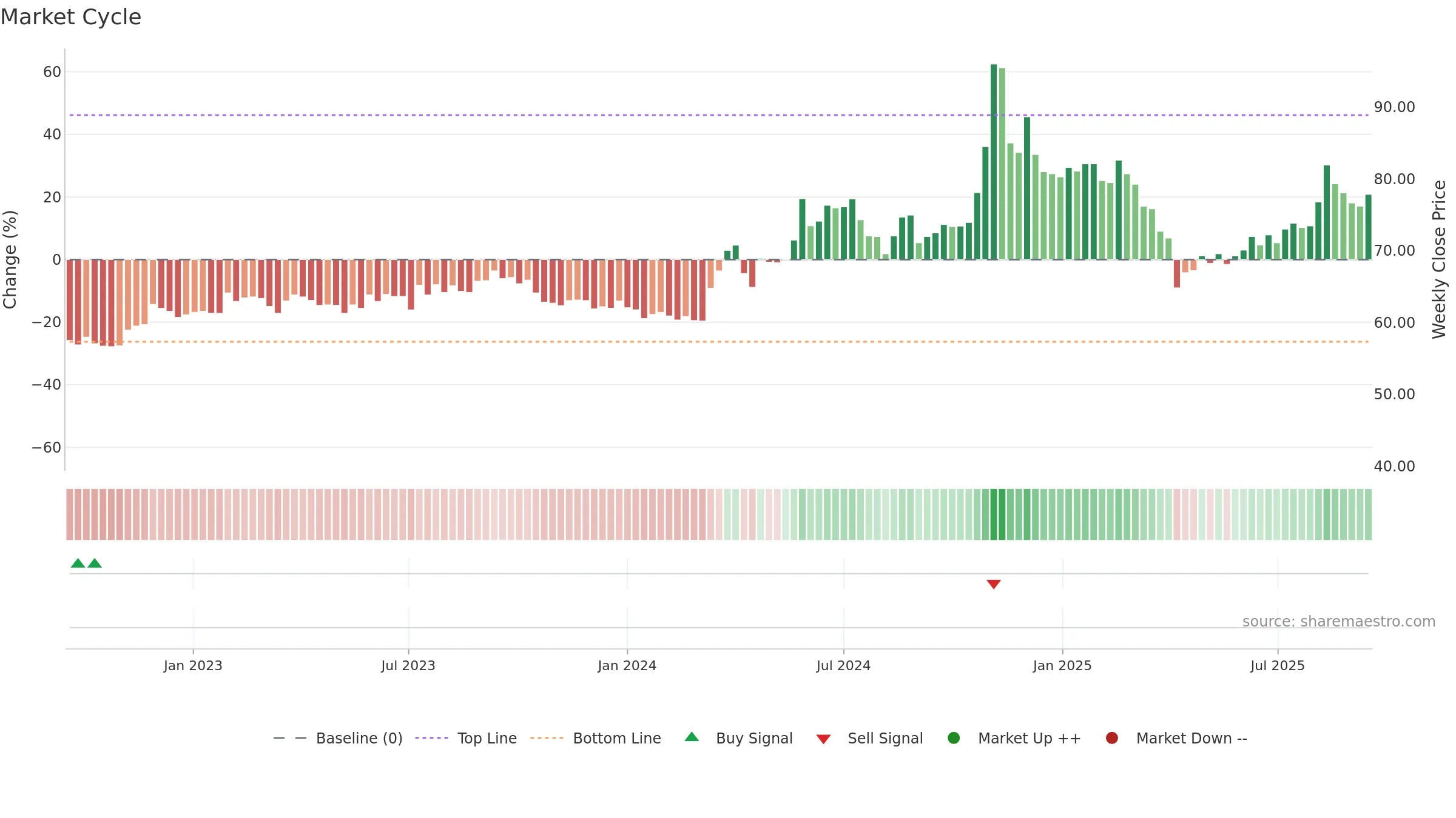 2354 weekly Market Cycle chart, closing 2025-09-15.