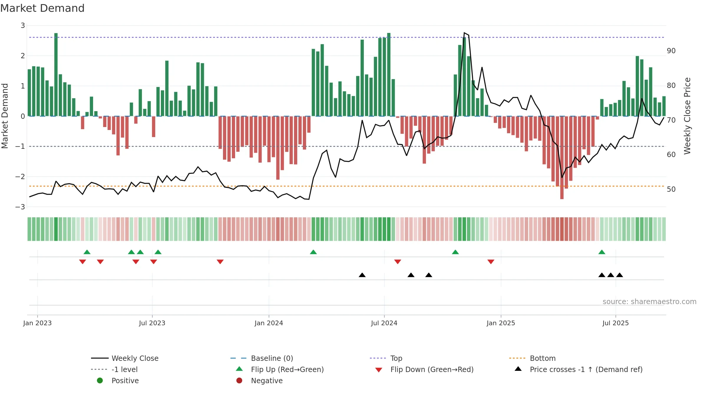 2354 weekly Market Demand chart, closing 2025-09-15.
