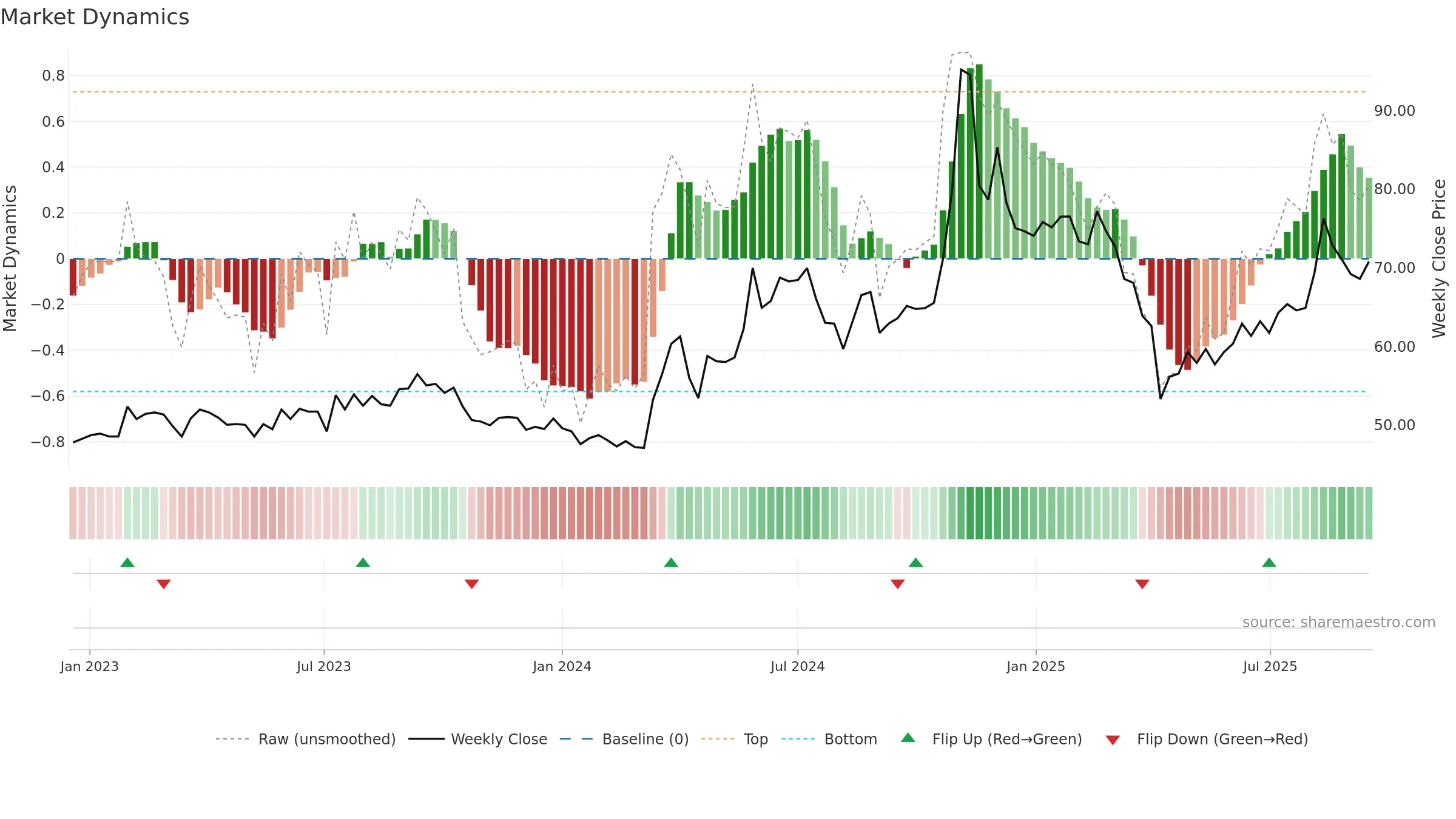 2354 weekly Market Dynamics chart, closing 2025-09-15.