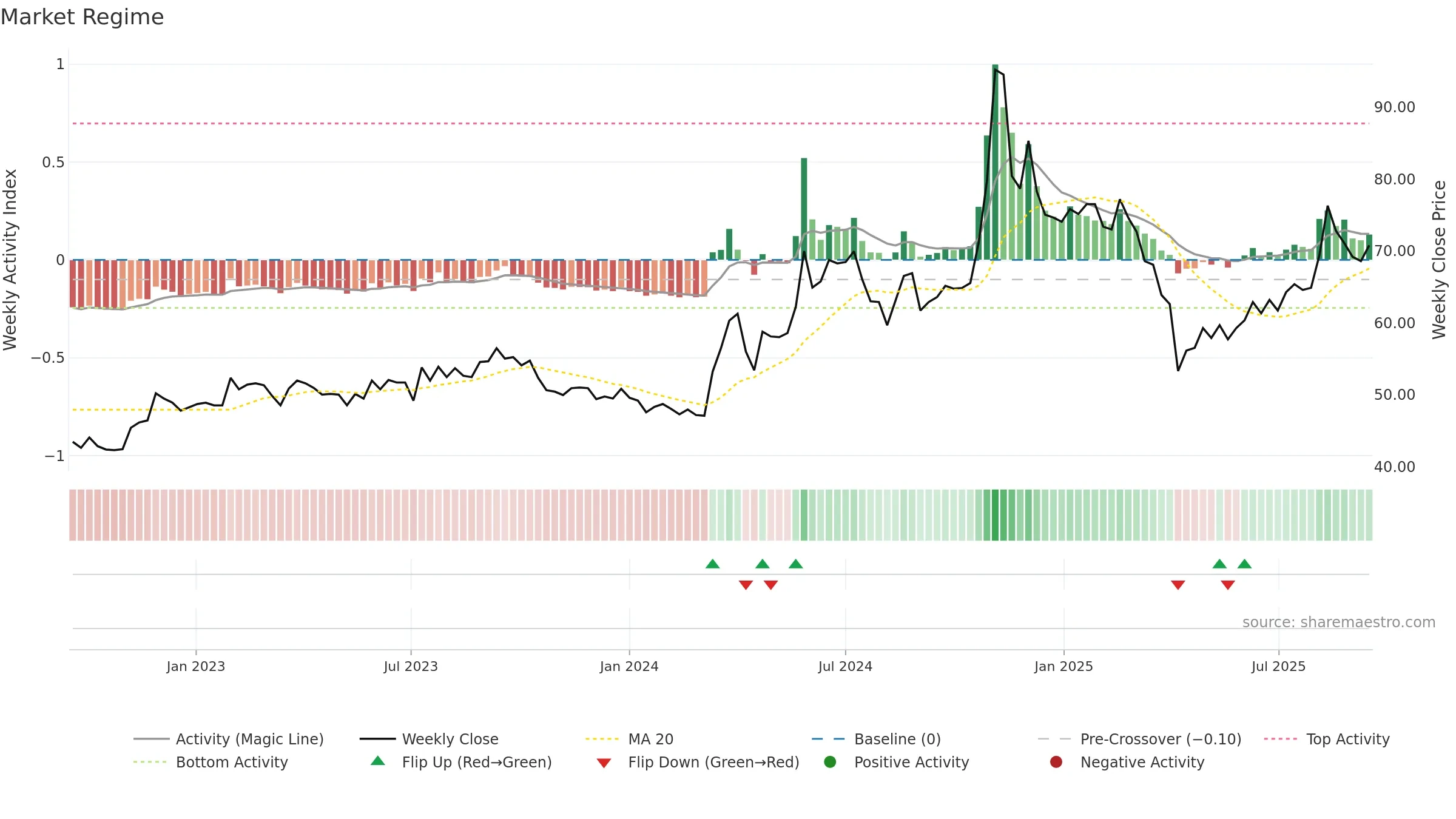 2354 weekly Market Snapshot chart, closing 2025-09-15.