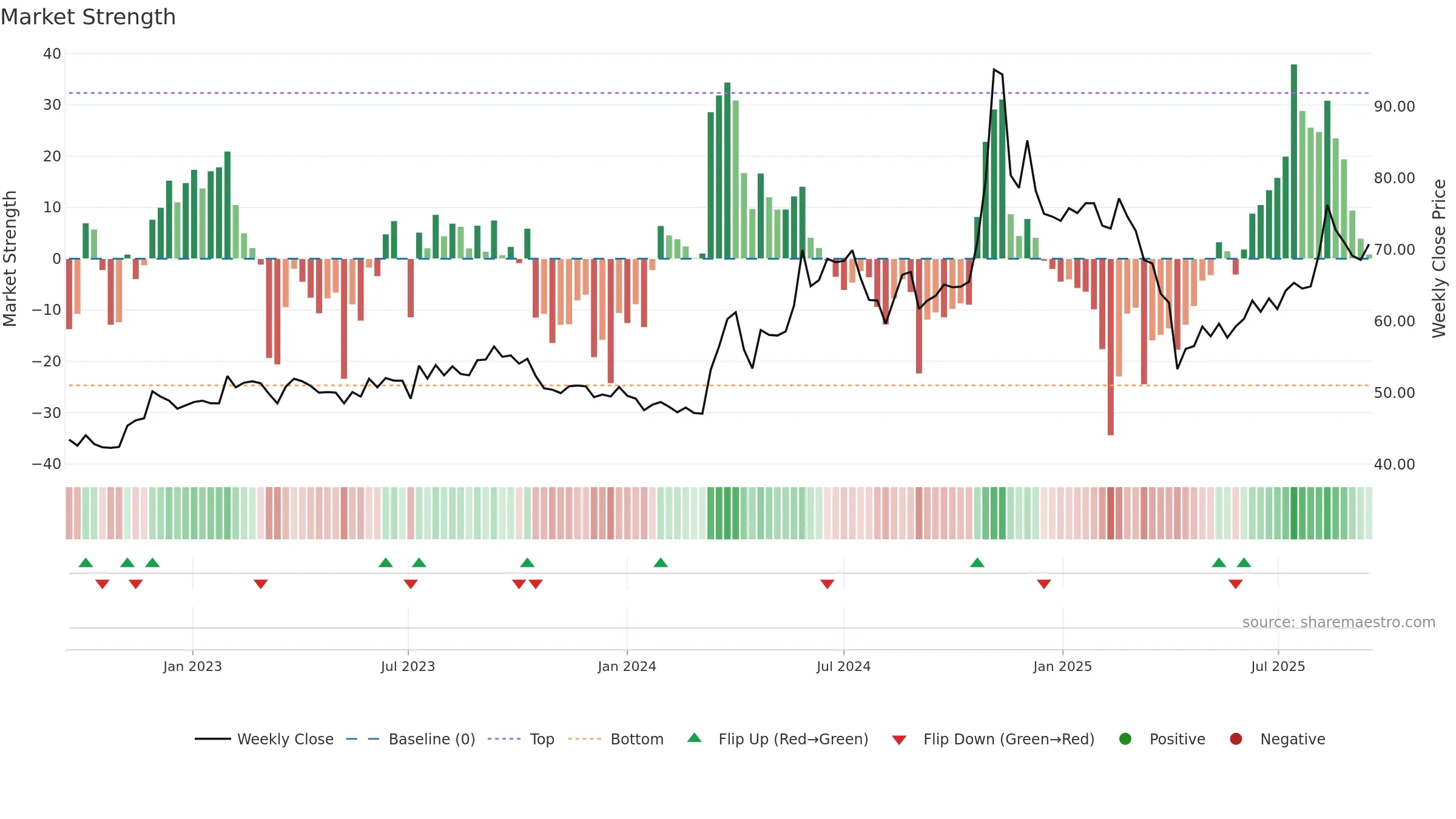 2354 weekly Market Strength chart, closing 2025-09-15.