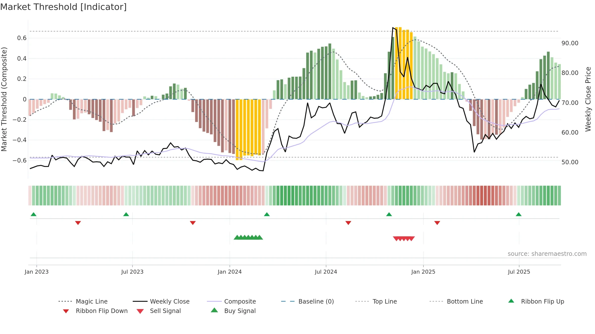 2354 weekly Market Threshold chart, closing 2025-09-15.