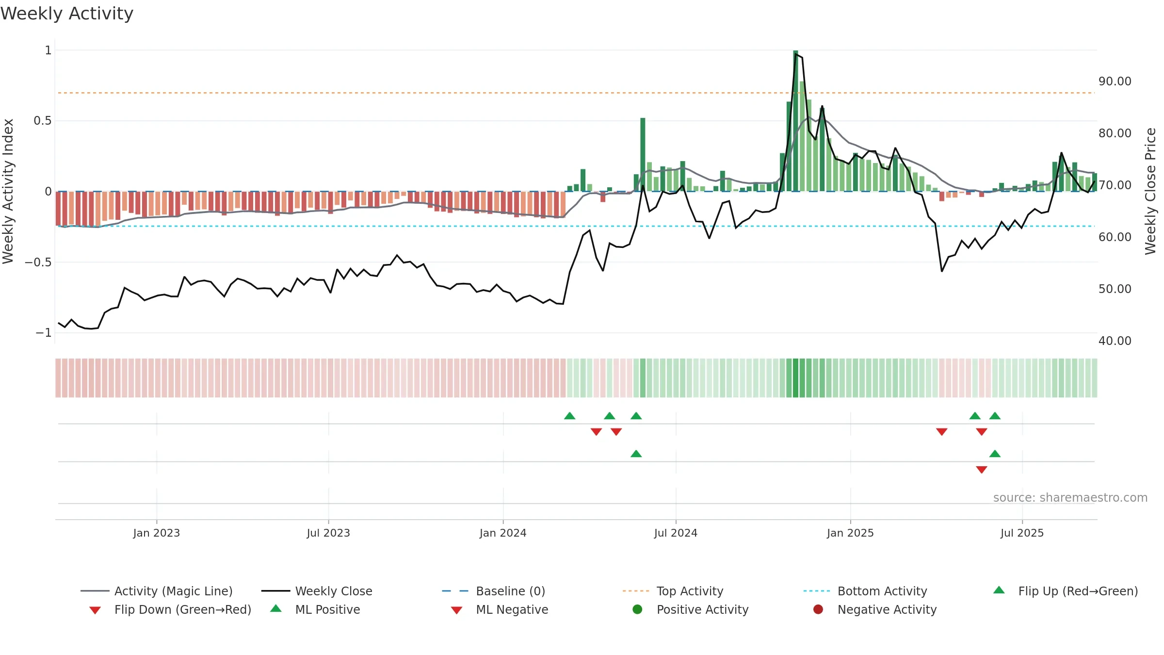 2354 weekly Activity chart, closing 2025-09-15.