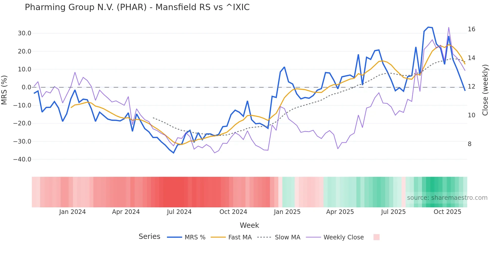 PHAR Mansfield Relative Strength chart