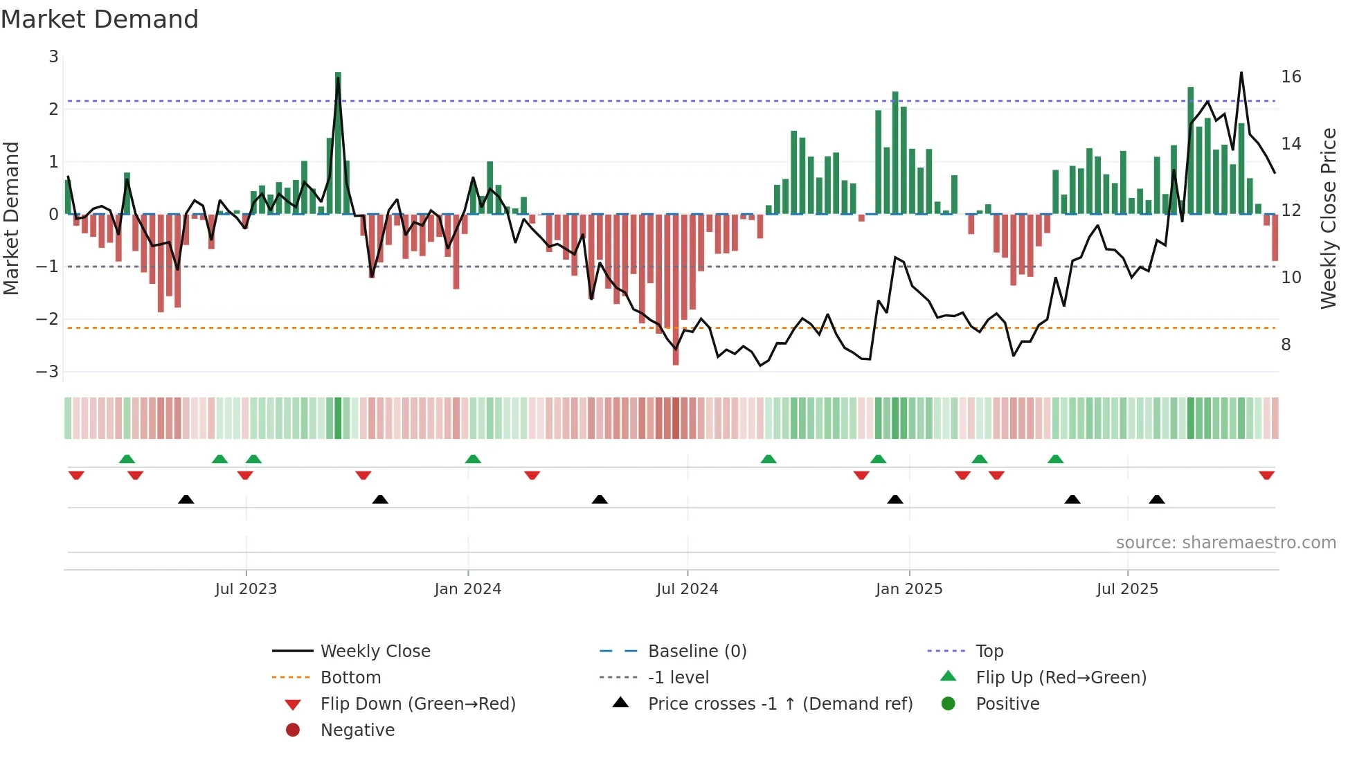 PHAR weekly Market Demand chart