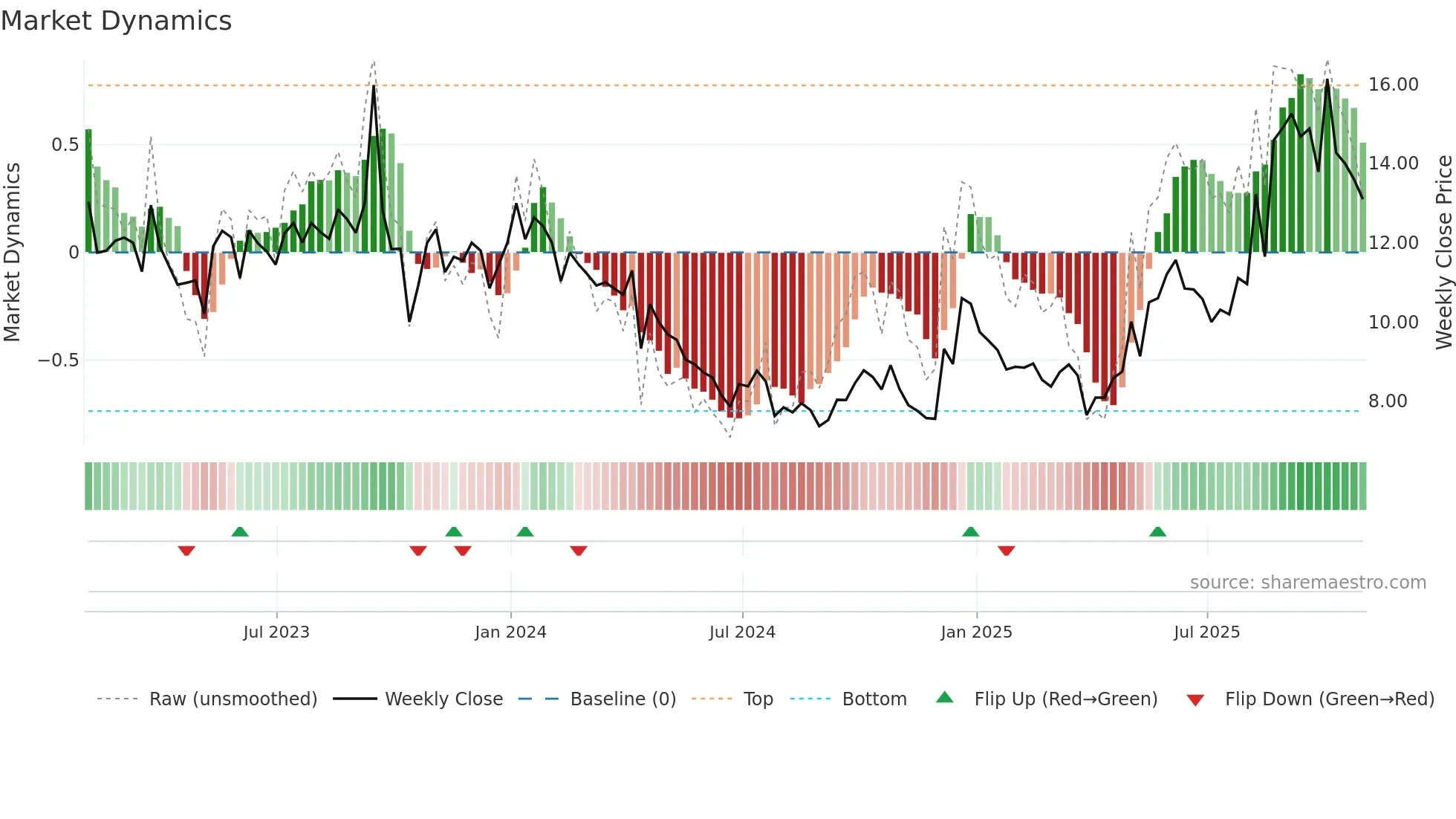 PHAR weekly Market Dynamics chart