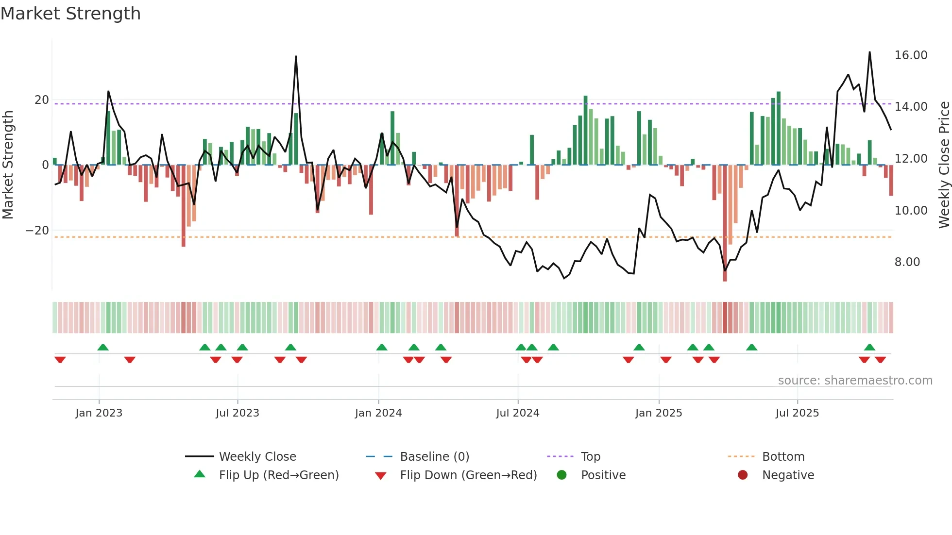 PHAR weekly Market Strength chart