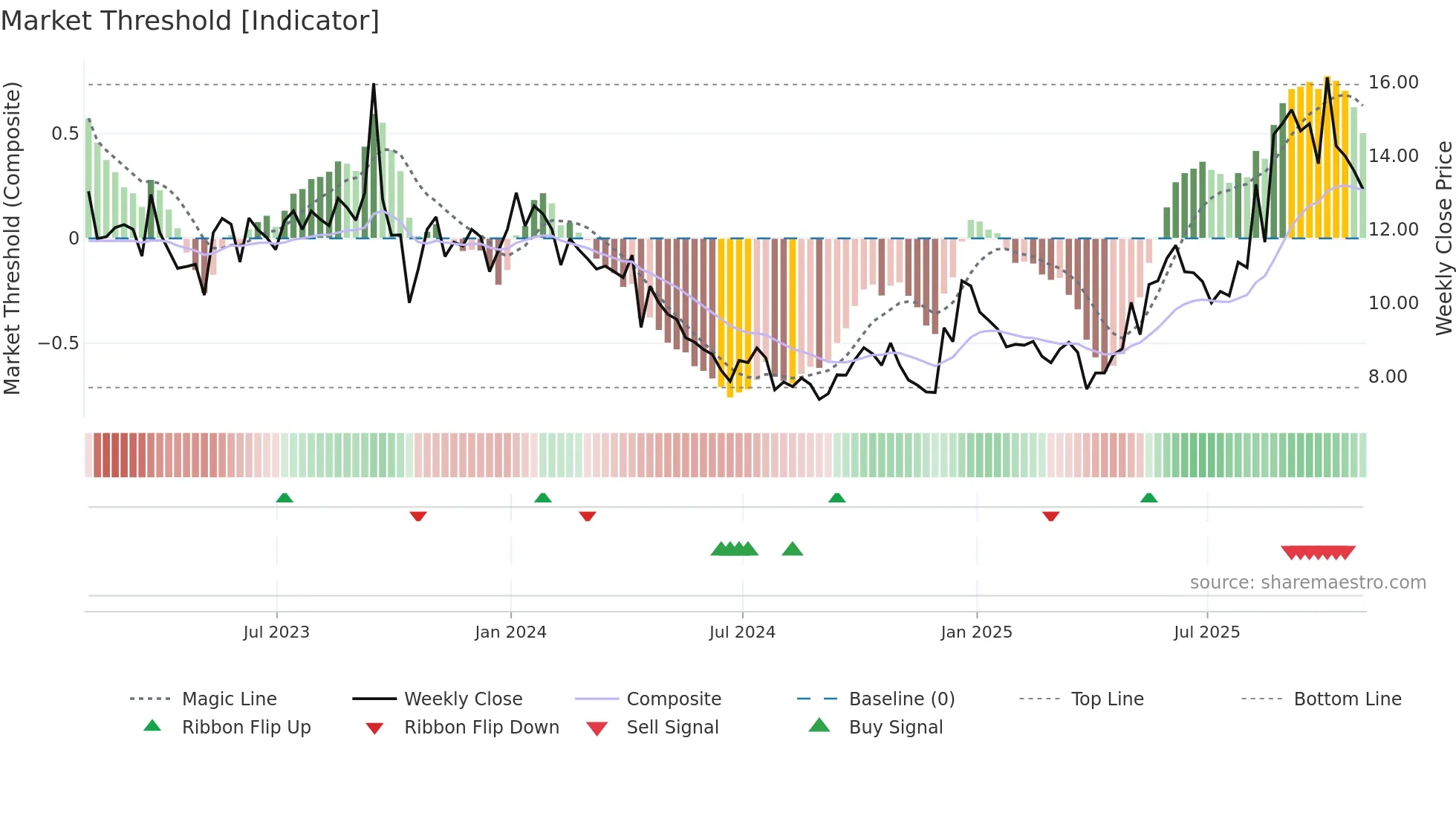 PHAR weekly Market Threshold chart