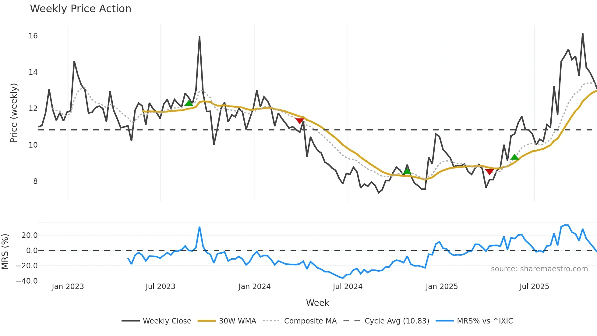 PHAR weekly Price Action chart, closing 2025-10-31