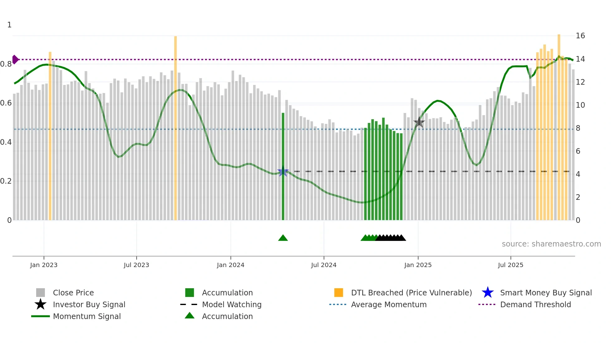 PHAR weekly Smart Money chart