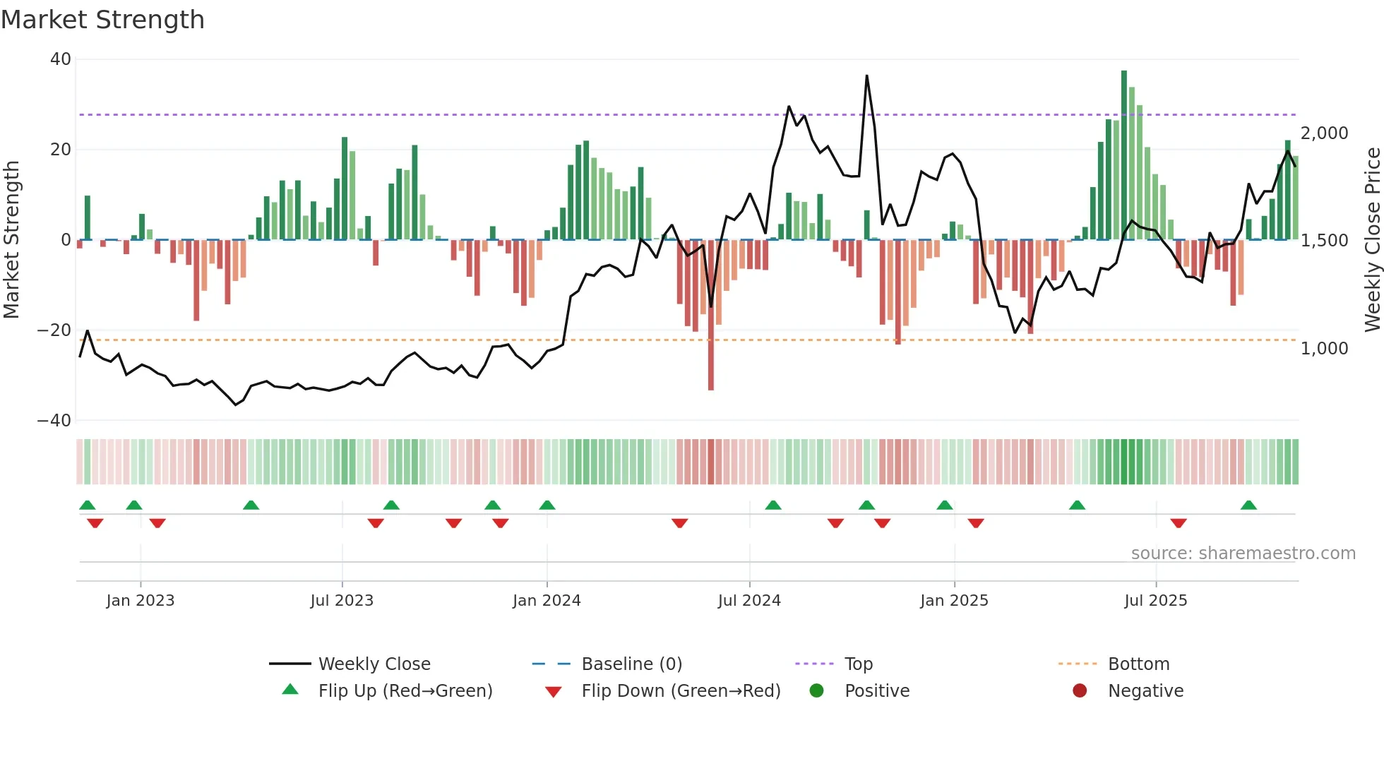IFBIND weekly Market Strength chart