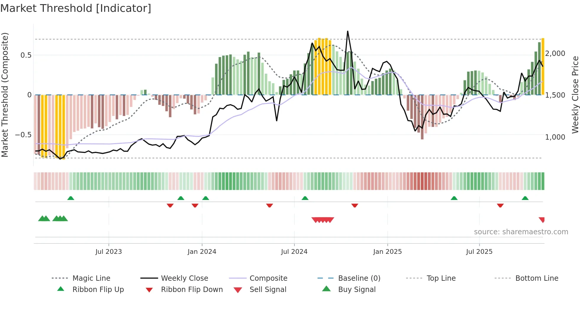 IFBIND weekly Market Threshold chart