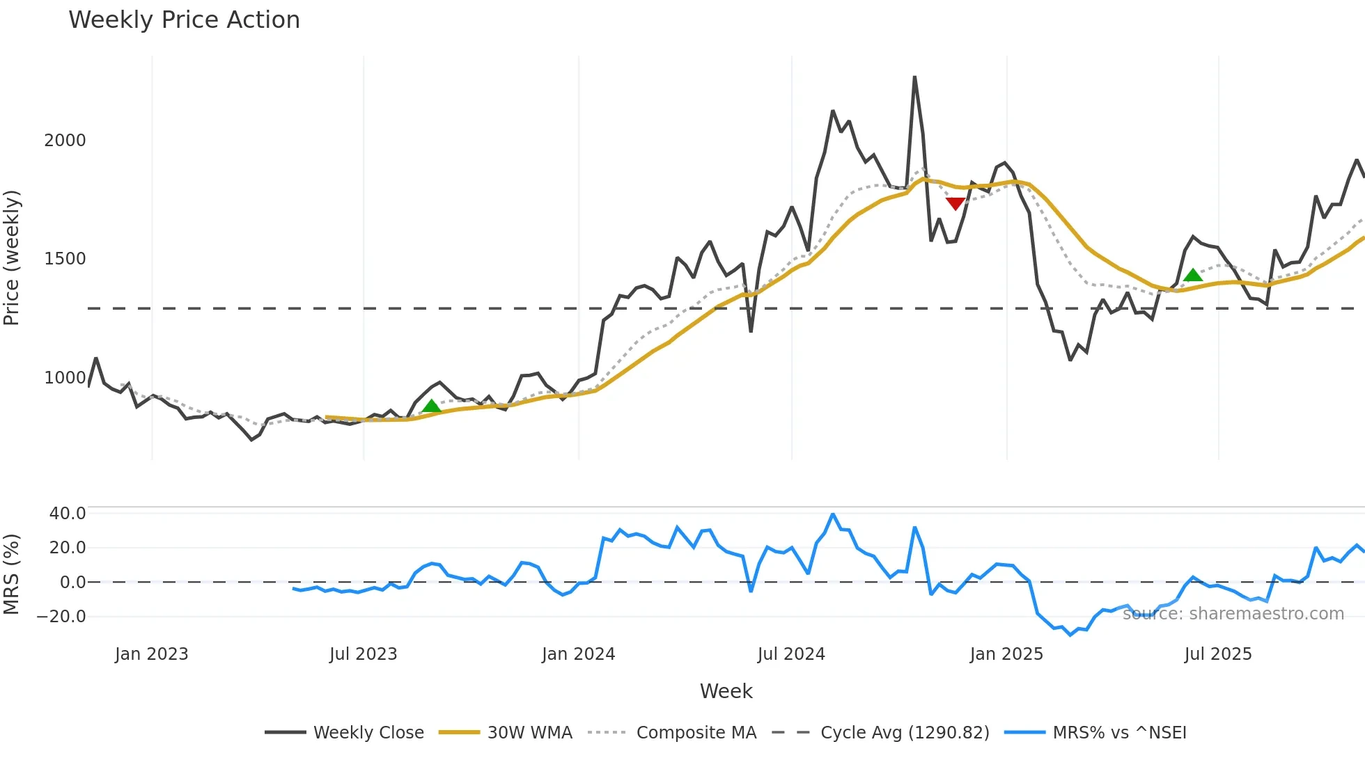 IFBIND weekly Price Action chart, closing 2025-11-03