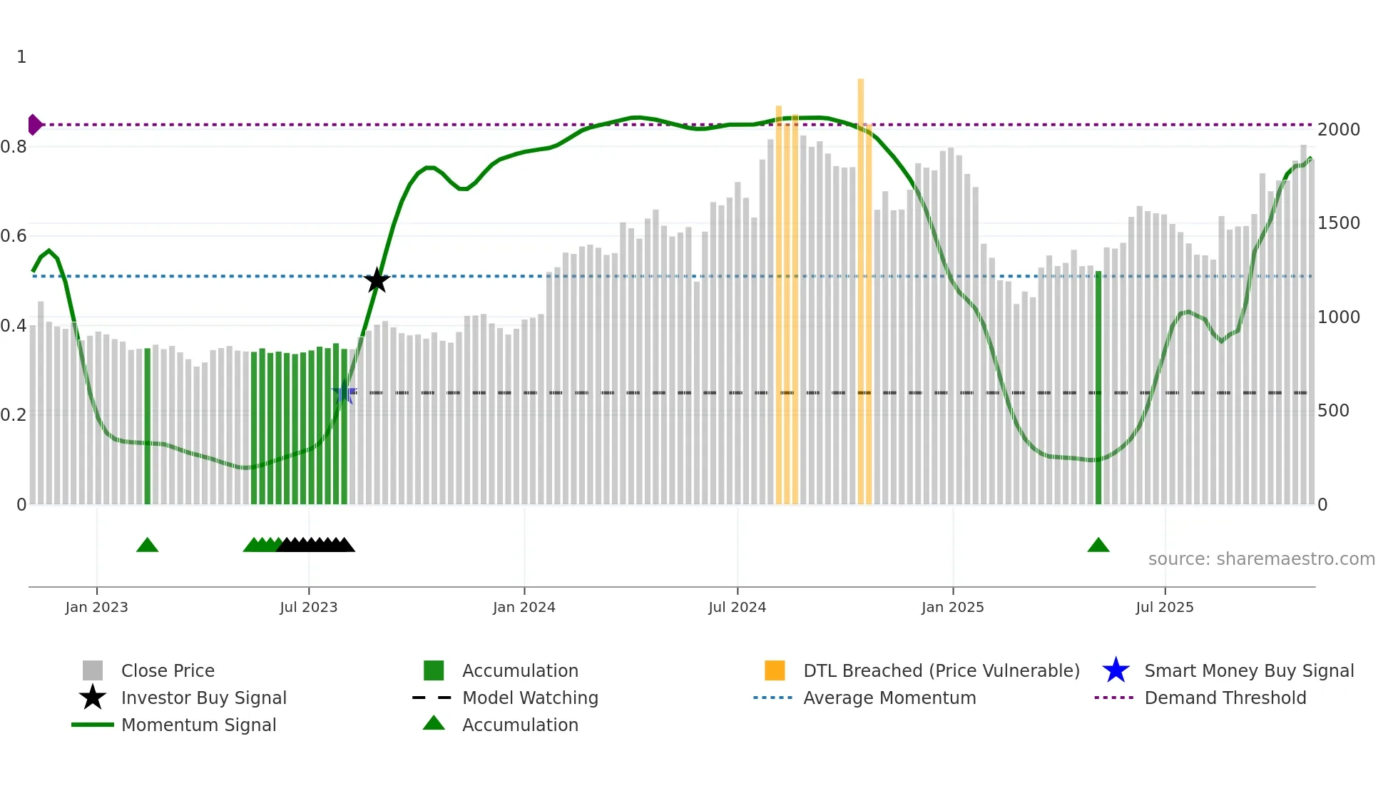 IFBIND weekly Smart Money chart