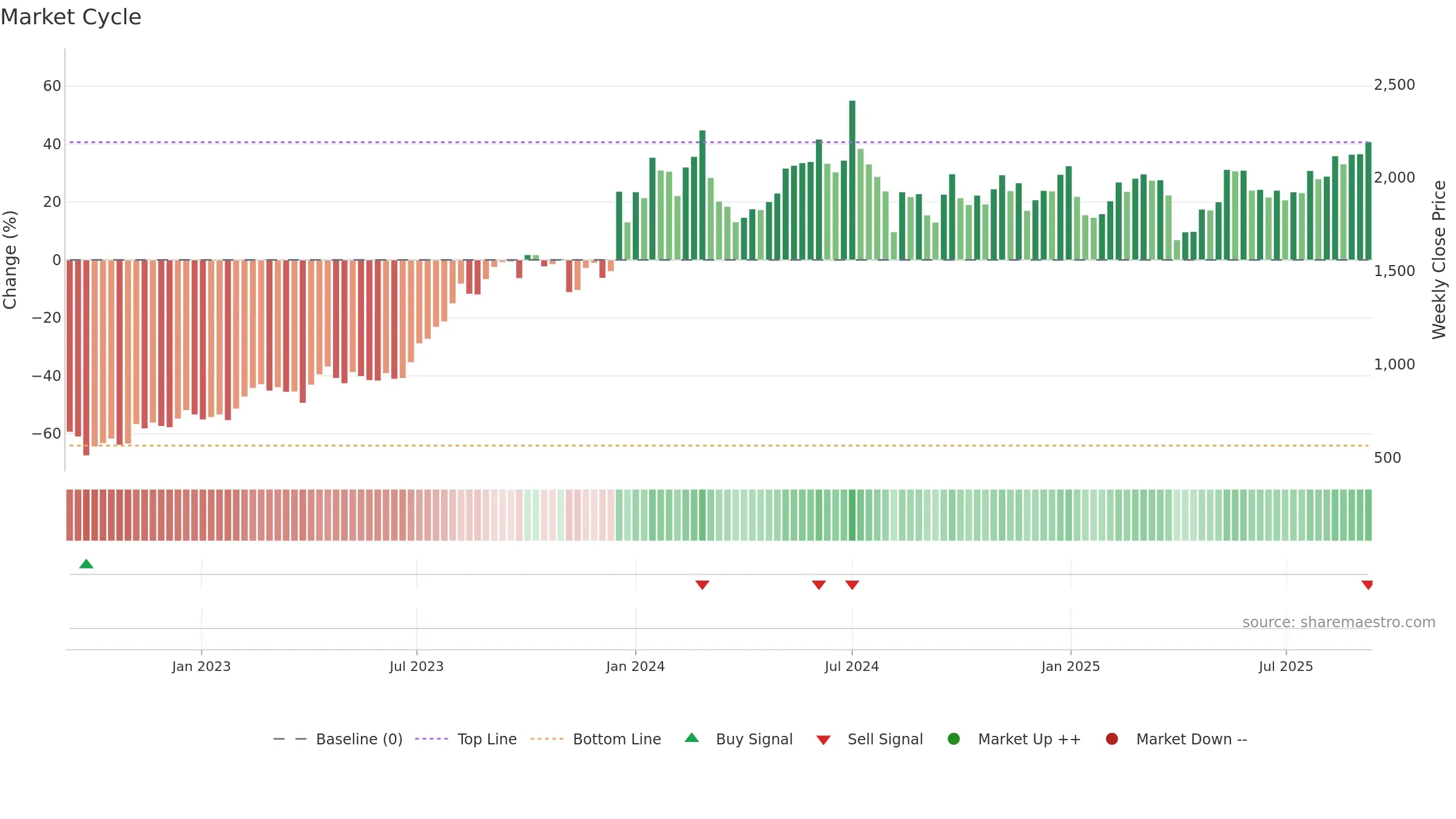 9107 weekly Market Cycle chart, closing 2025-09-08.