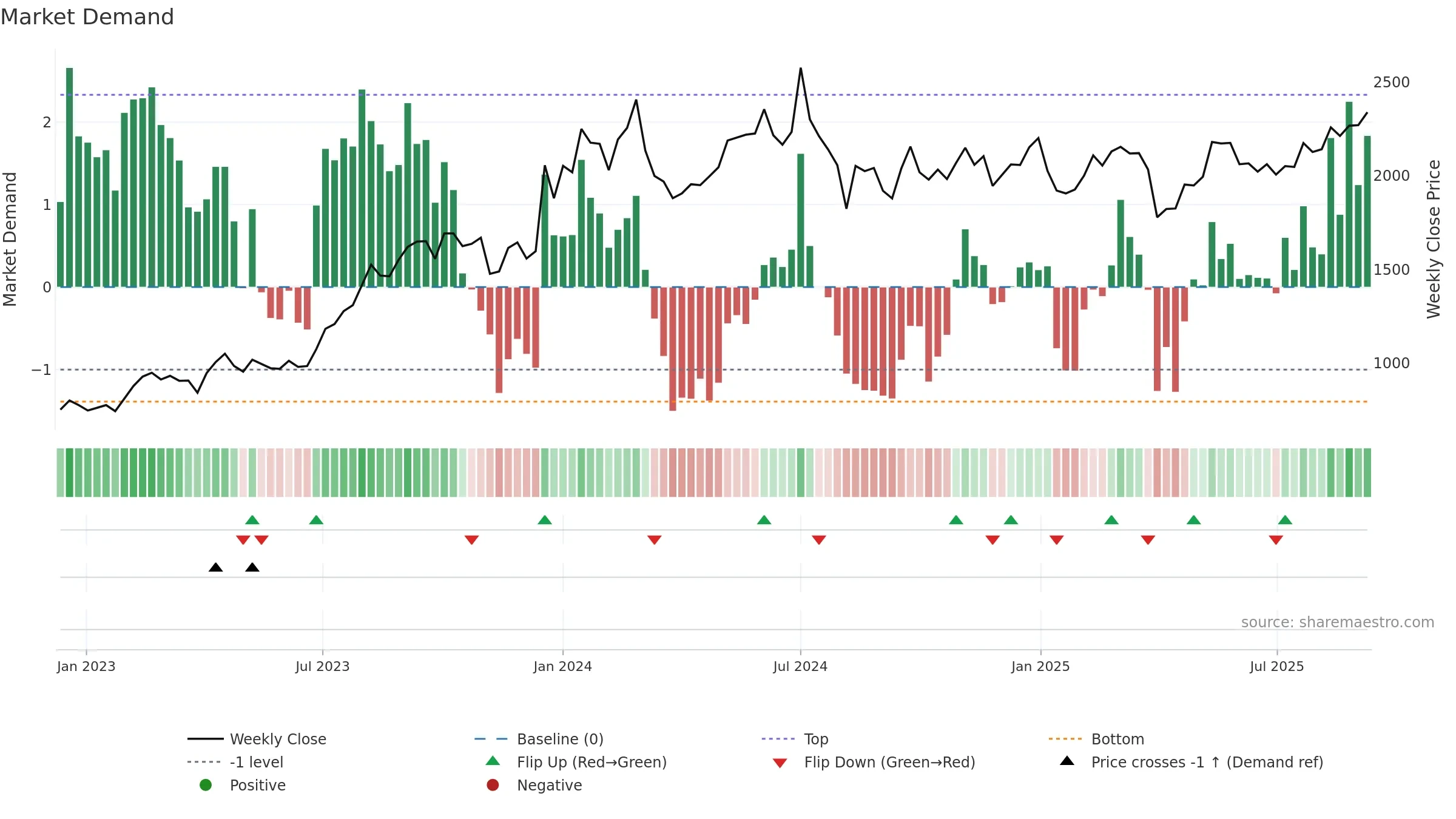 9107 weekly Market Demand chart, closing 2025-09-08.
