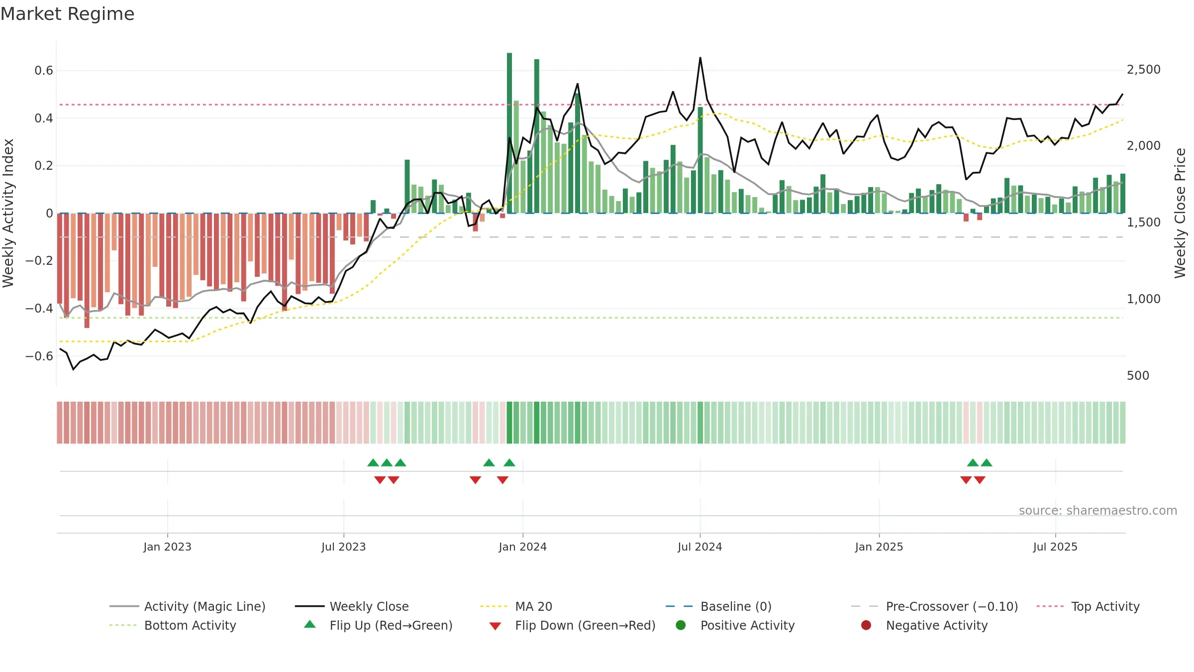 9107 weekly Market Snapshot chart, closing 2025-09-08.