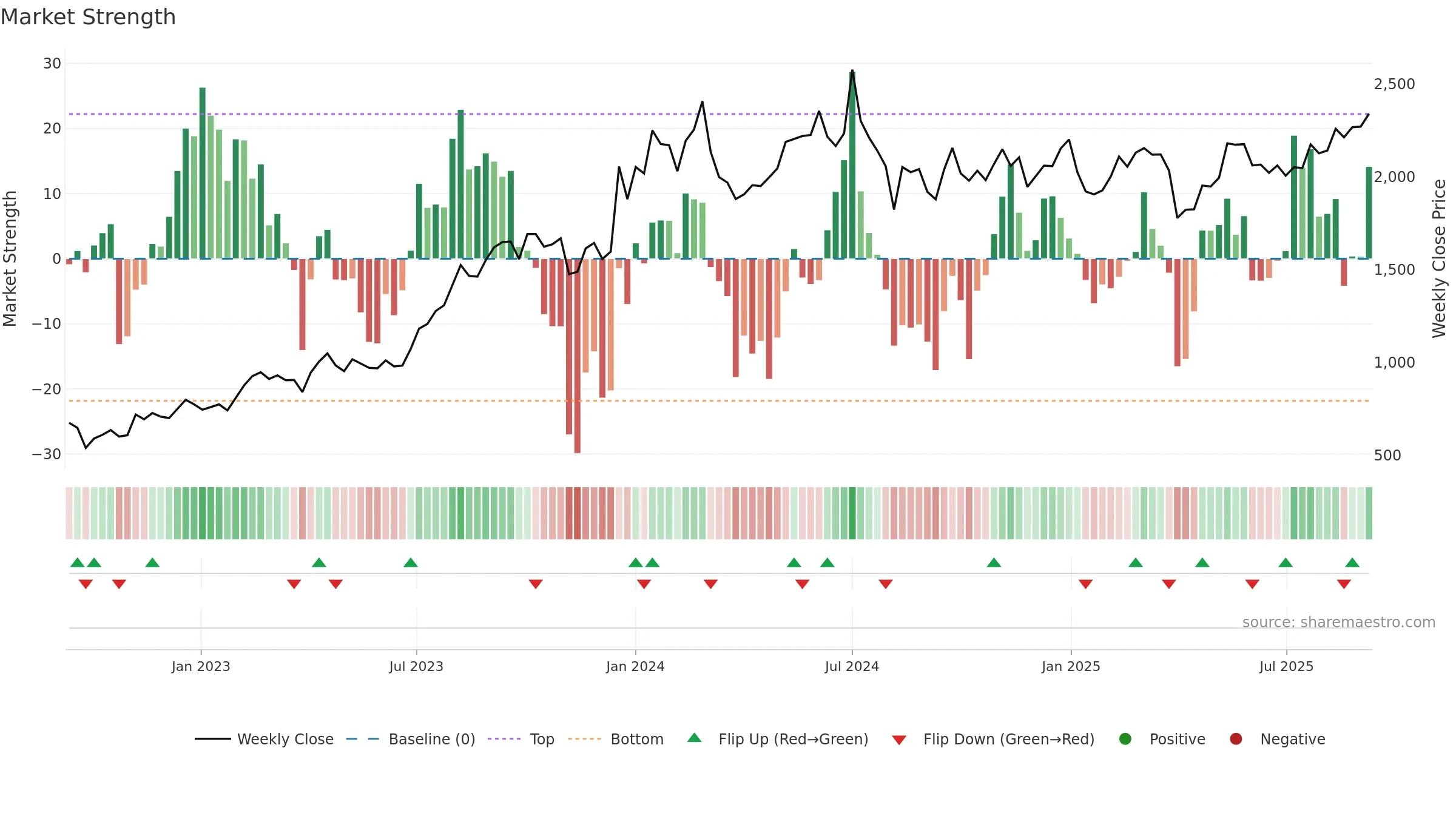 9107 weekly Market Strength chart, closing 2025-09-08.