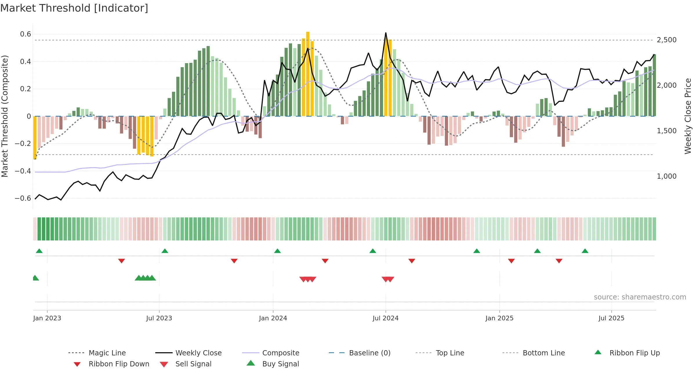 9107 weekly Market Threshold chart, closing 2025-09-08.