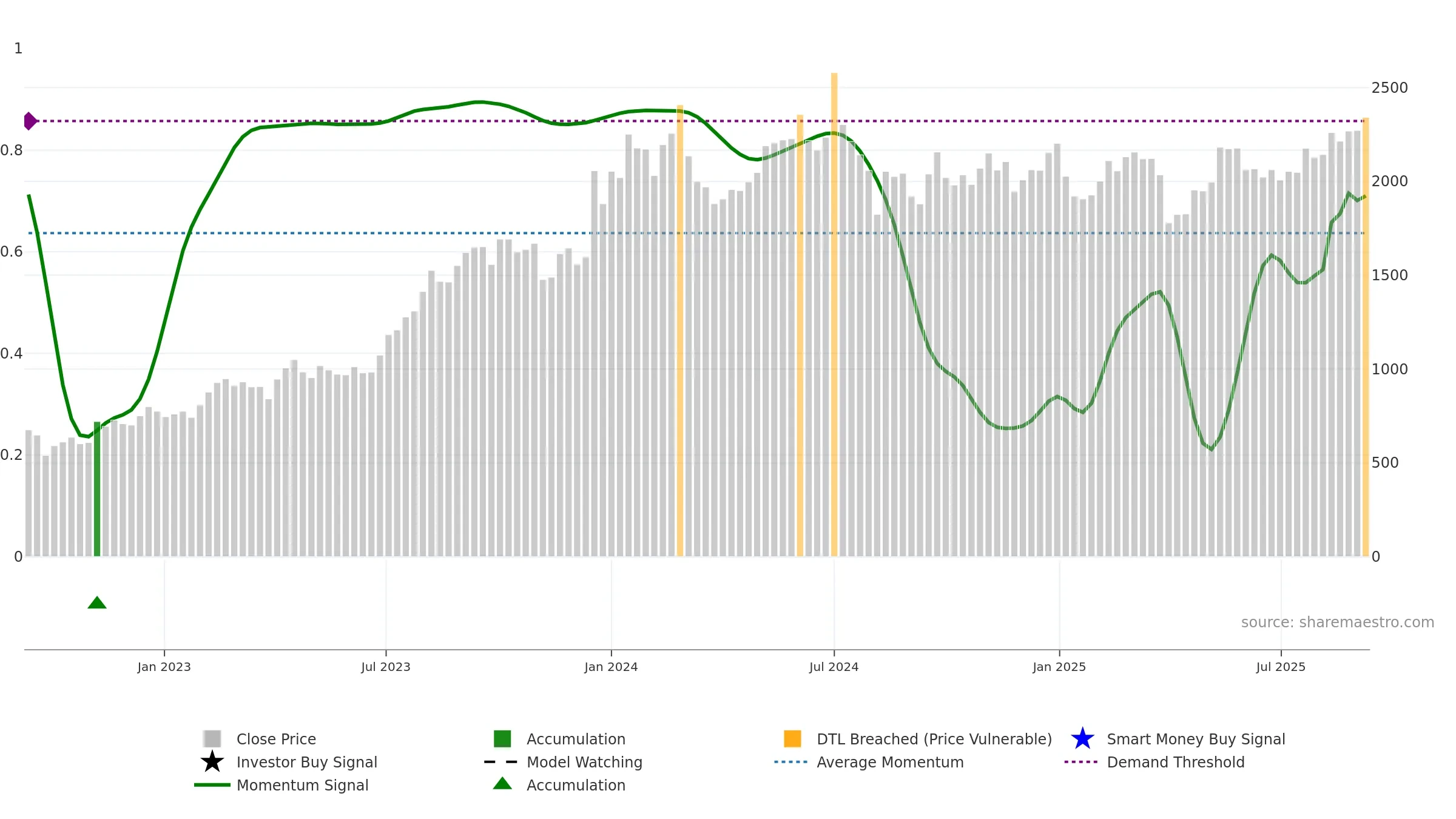 9107 weekly Smart Money chart, closing 2025-09-08.