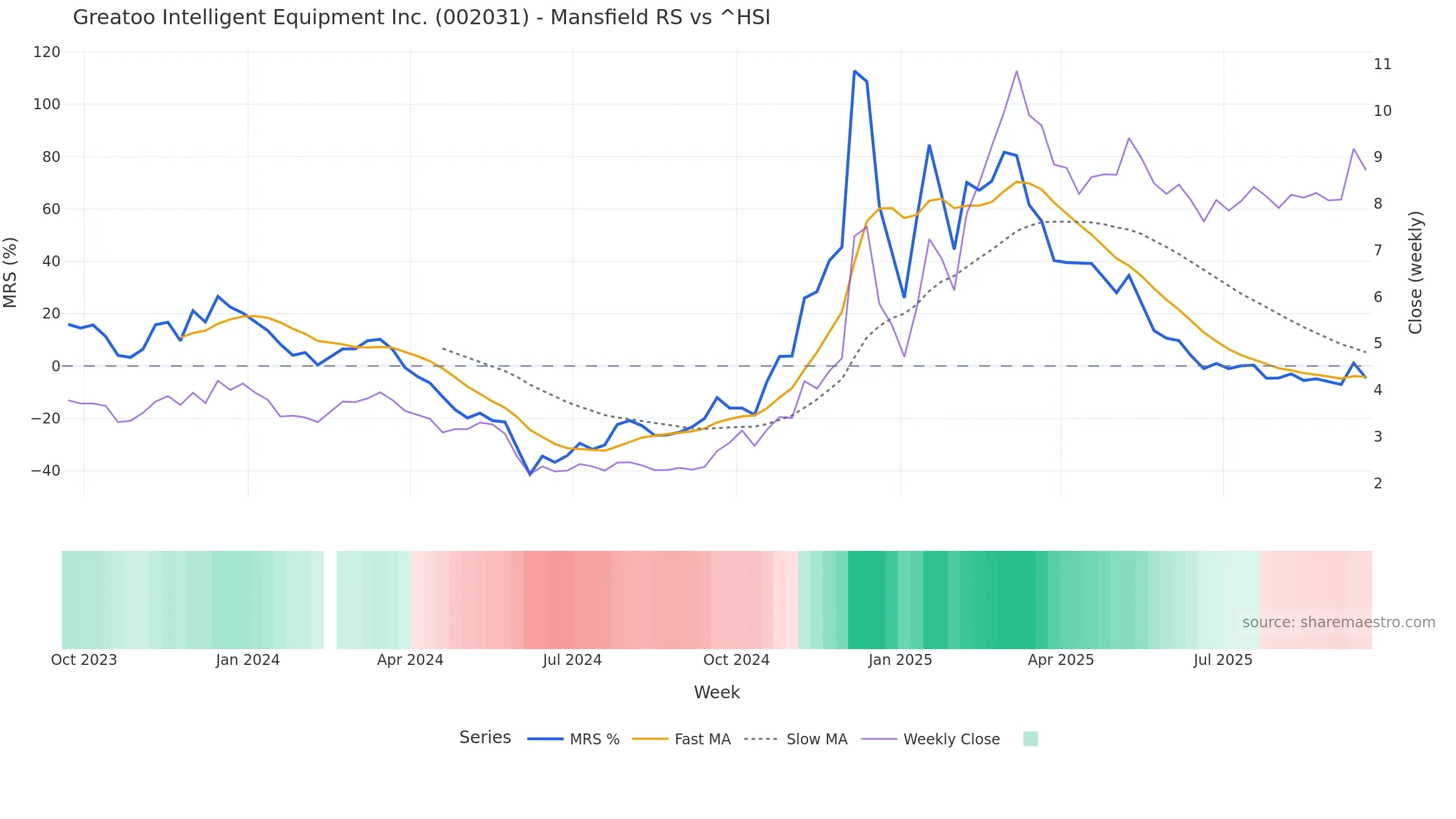 002031 Mansfield Relative Strength vs ^HSI — weekly