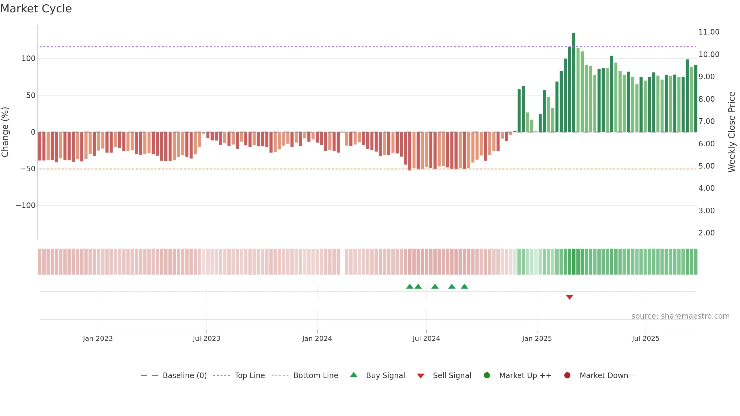 002031 weekly Market Cycle chart, closing 2025-09-22.