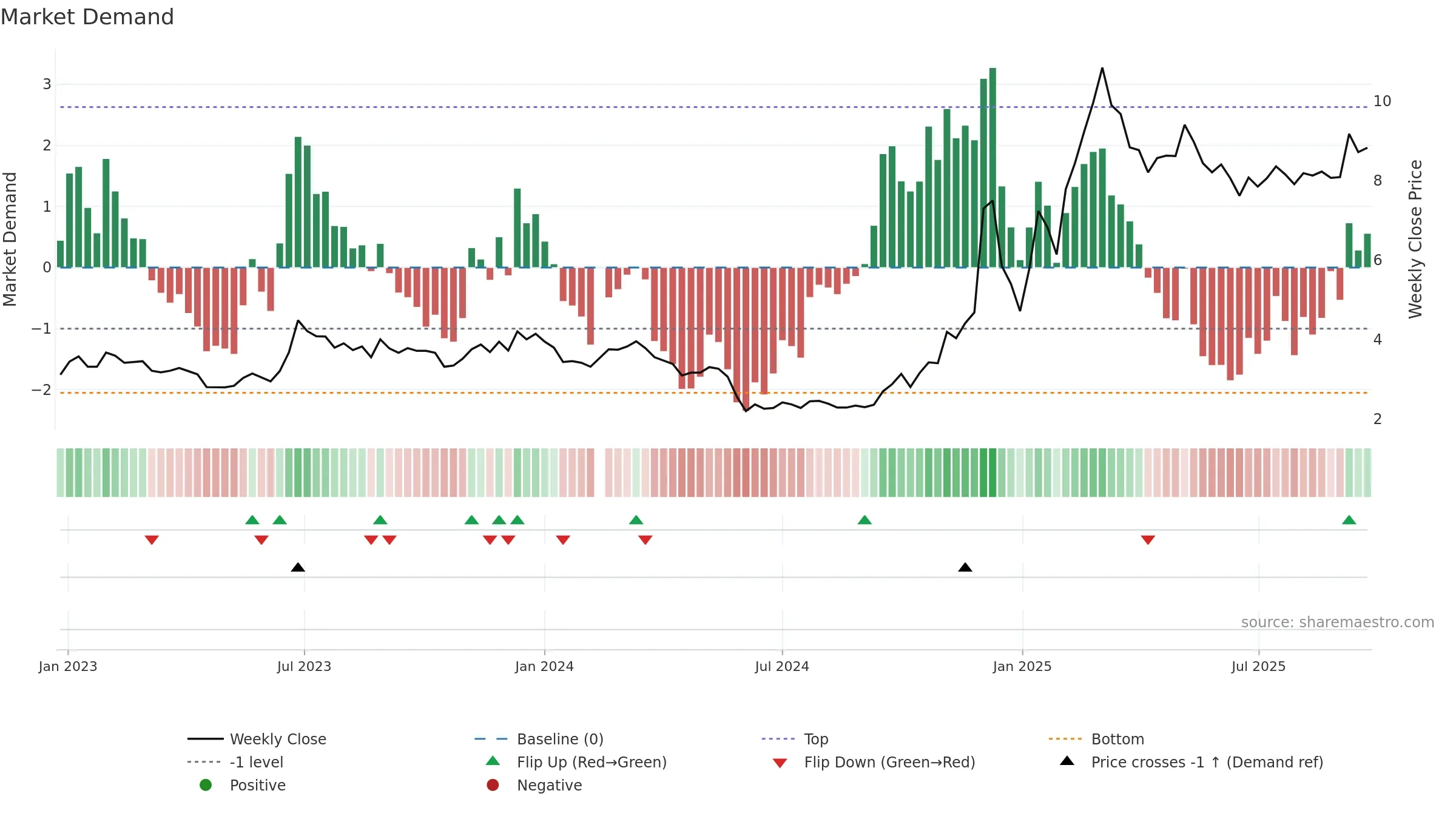 002031 weekly Market Demand chart, closing 2025-09-22.