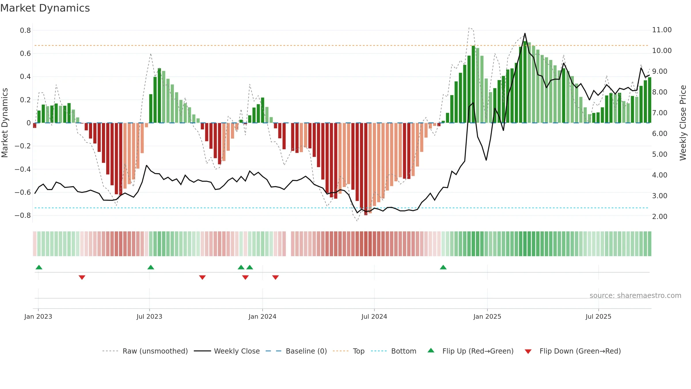 002031 weekly Market Dynamics chart, closing 2025-09-22.