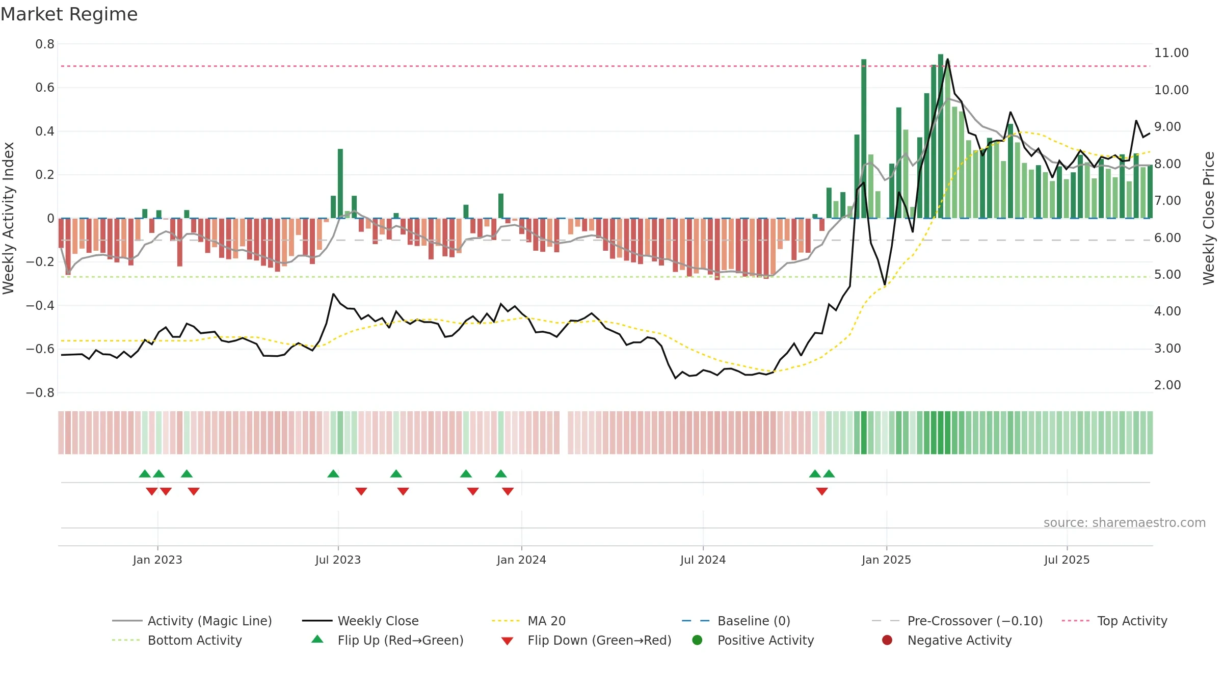 002031 weekly Market Snapshot chart, closing 2025-09-22.
