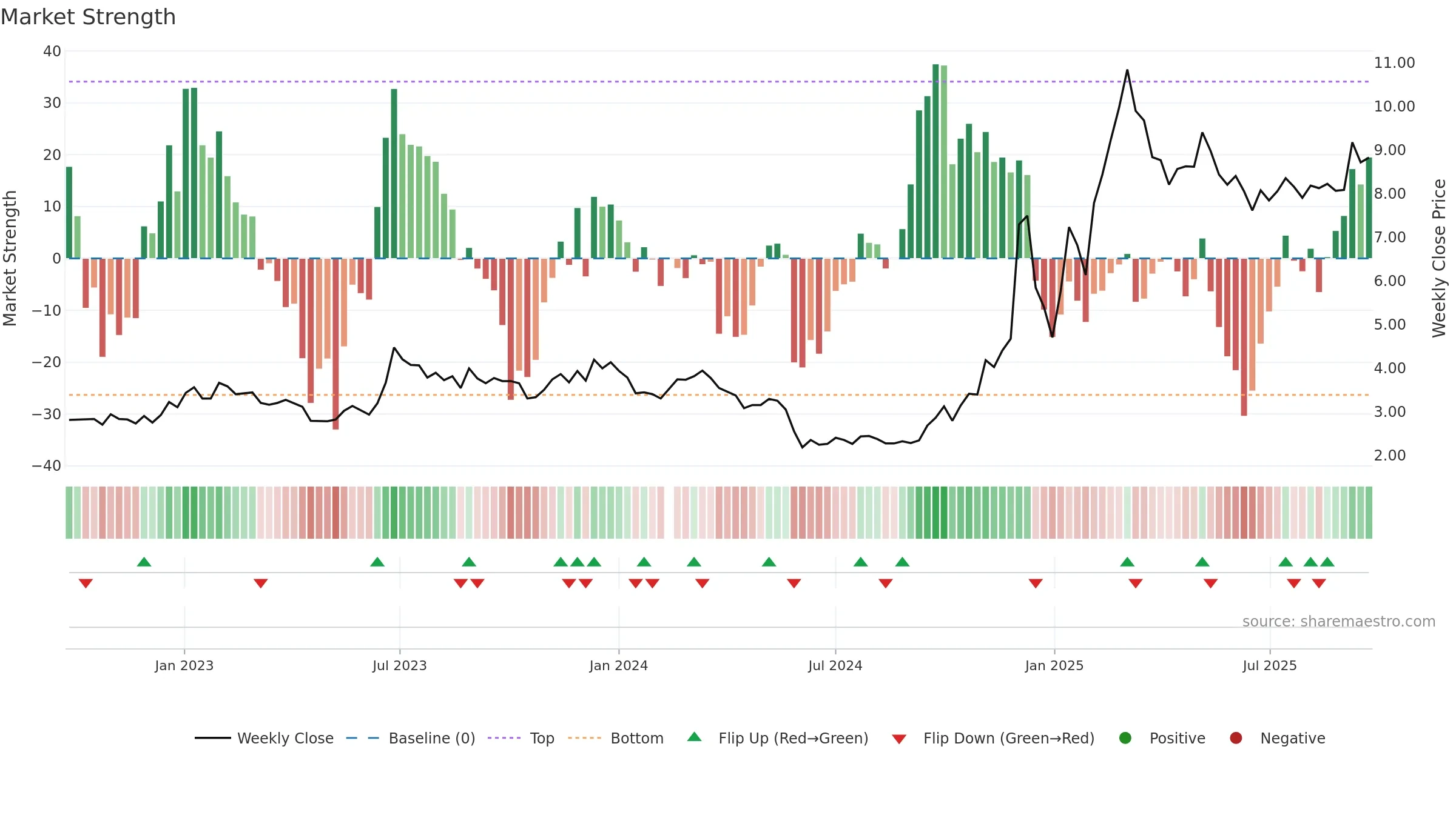 002031 weekly Market Strength chart, closing 2025-09-22.