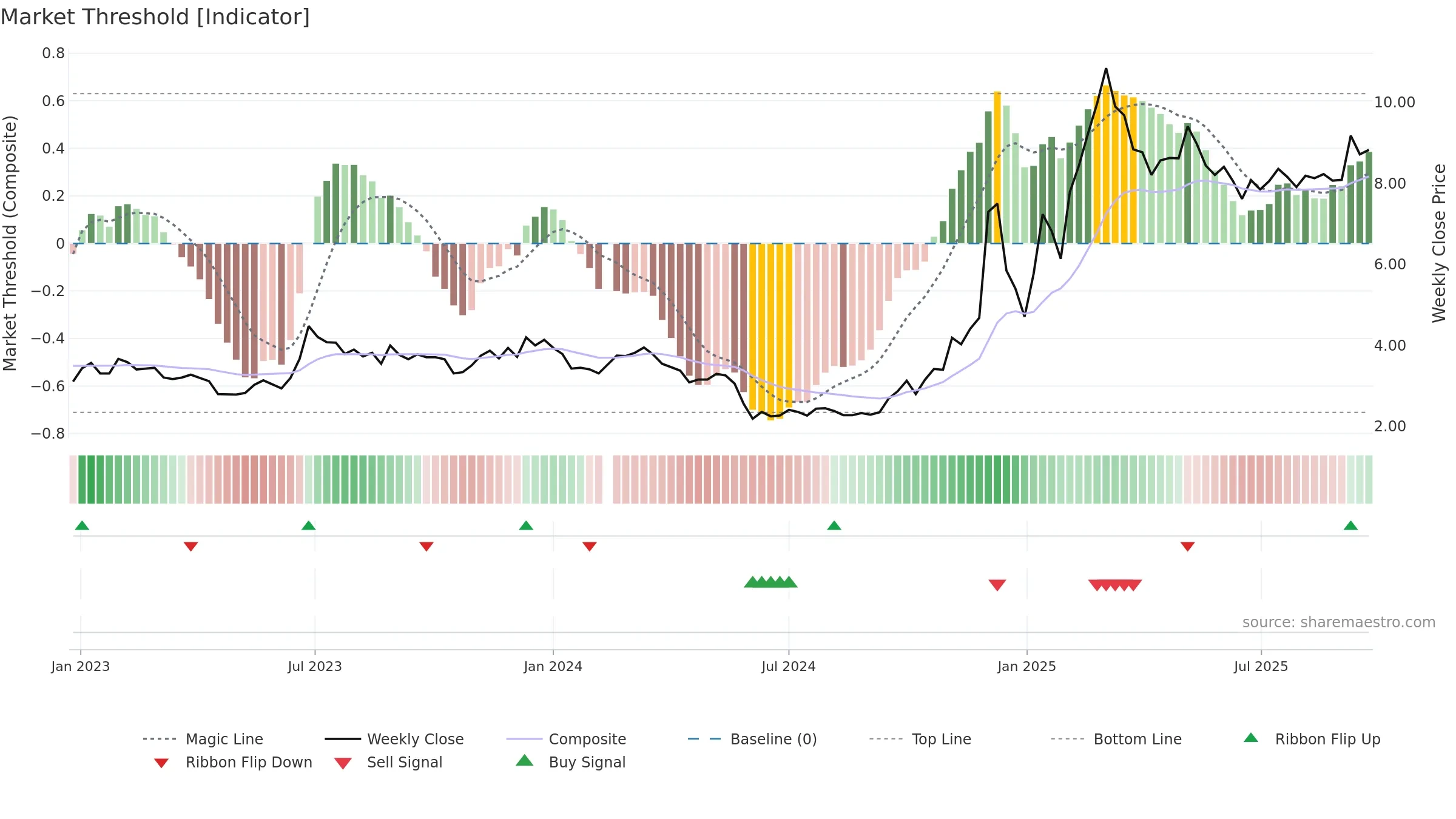 002031 weekly Market Threshold chart, closing 2025-09-22.