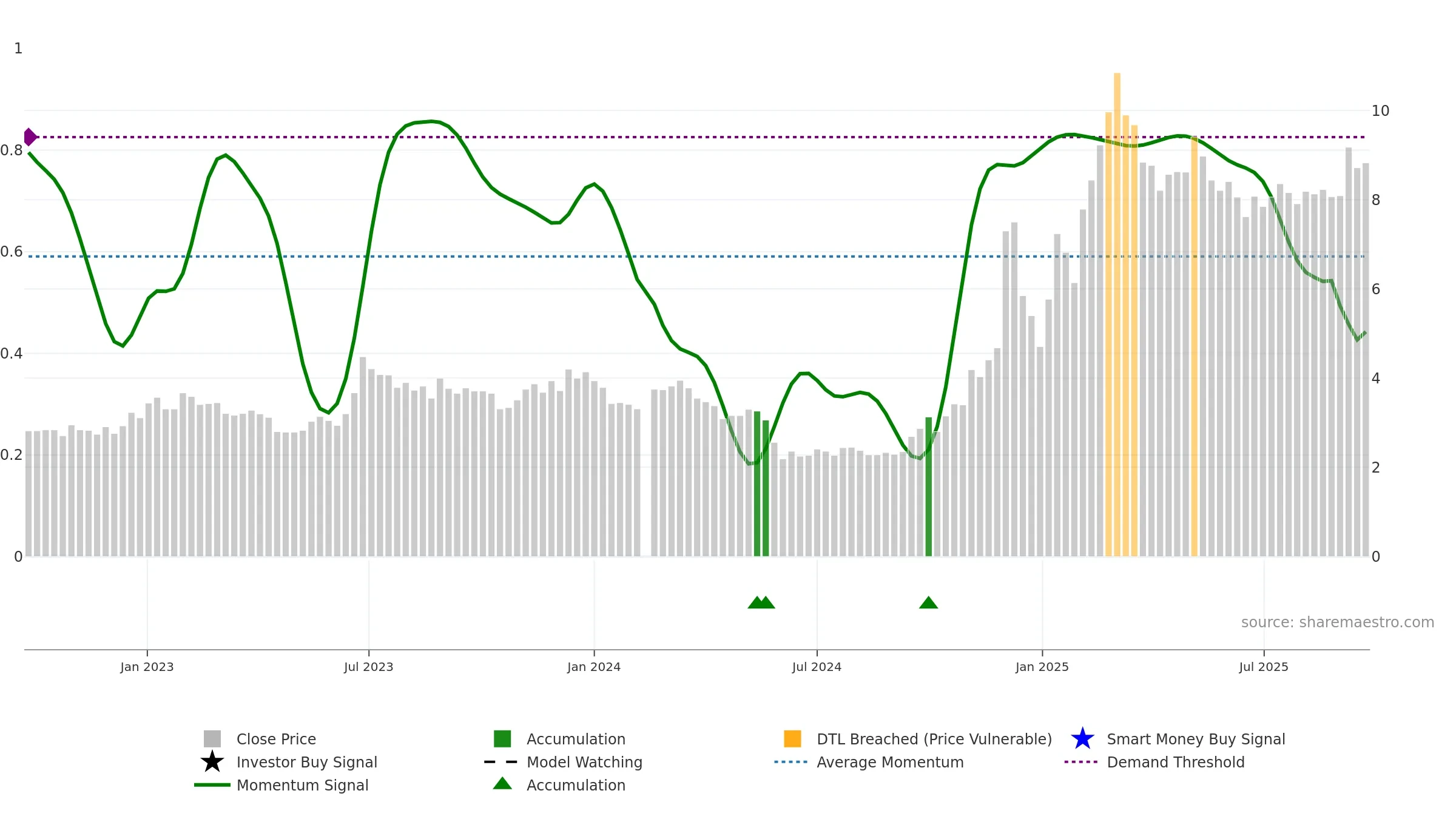 002031 weekly Smart Money chart, closing 2025-09-22.