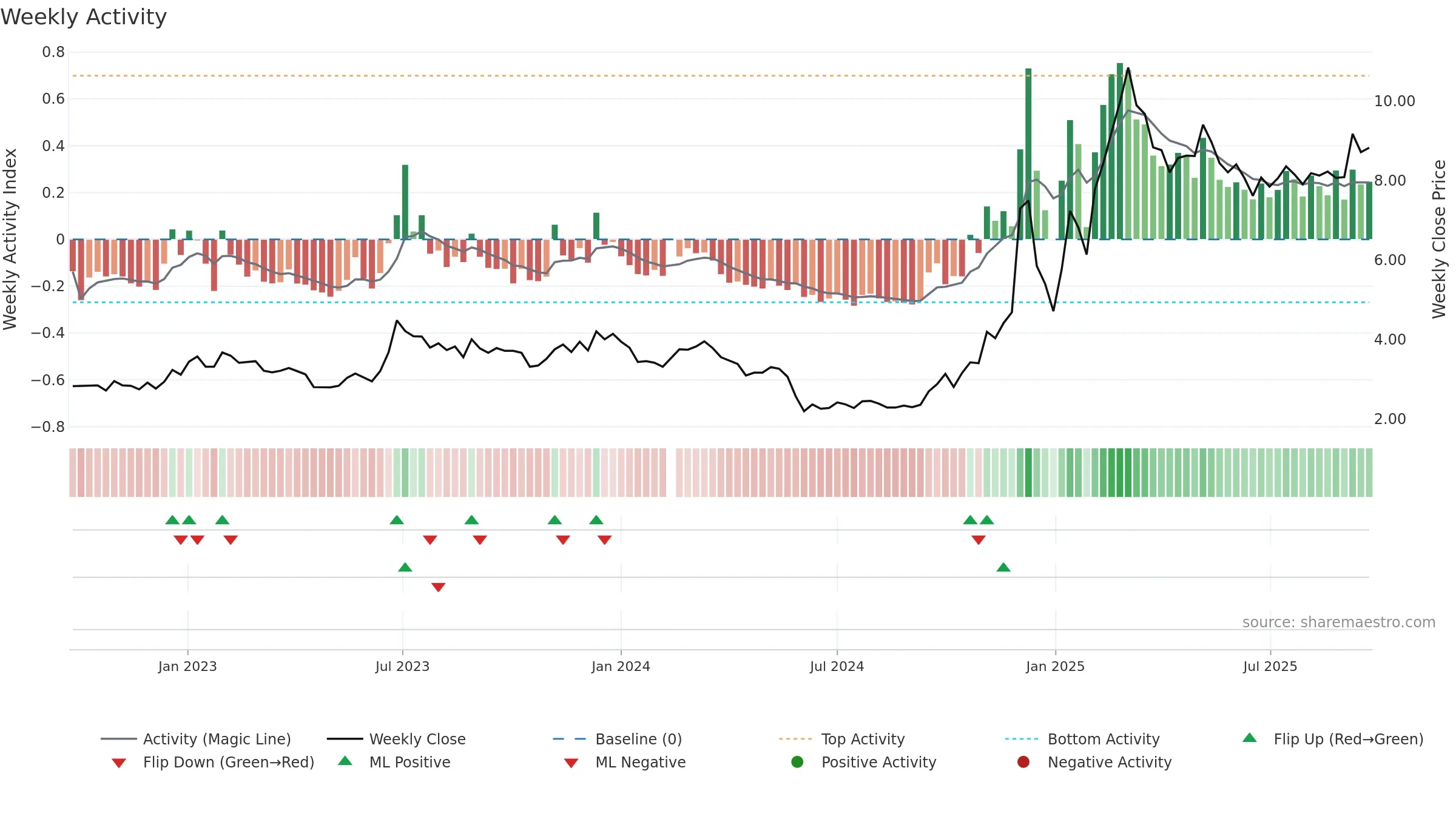 002031 weekly Activity chart, closing 2025-09-22.