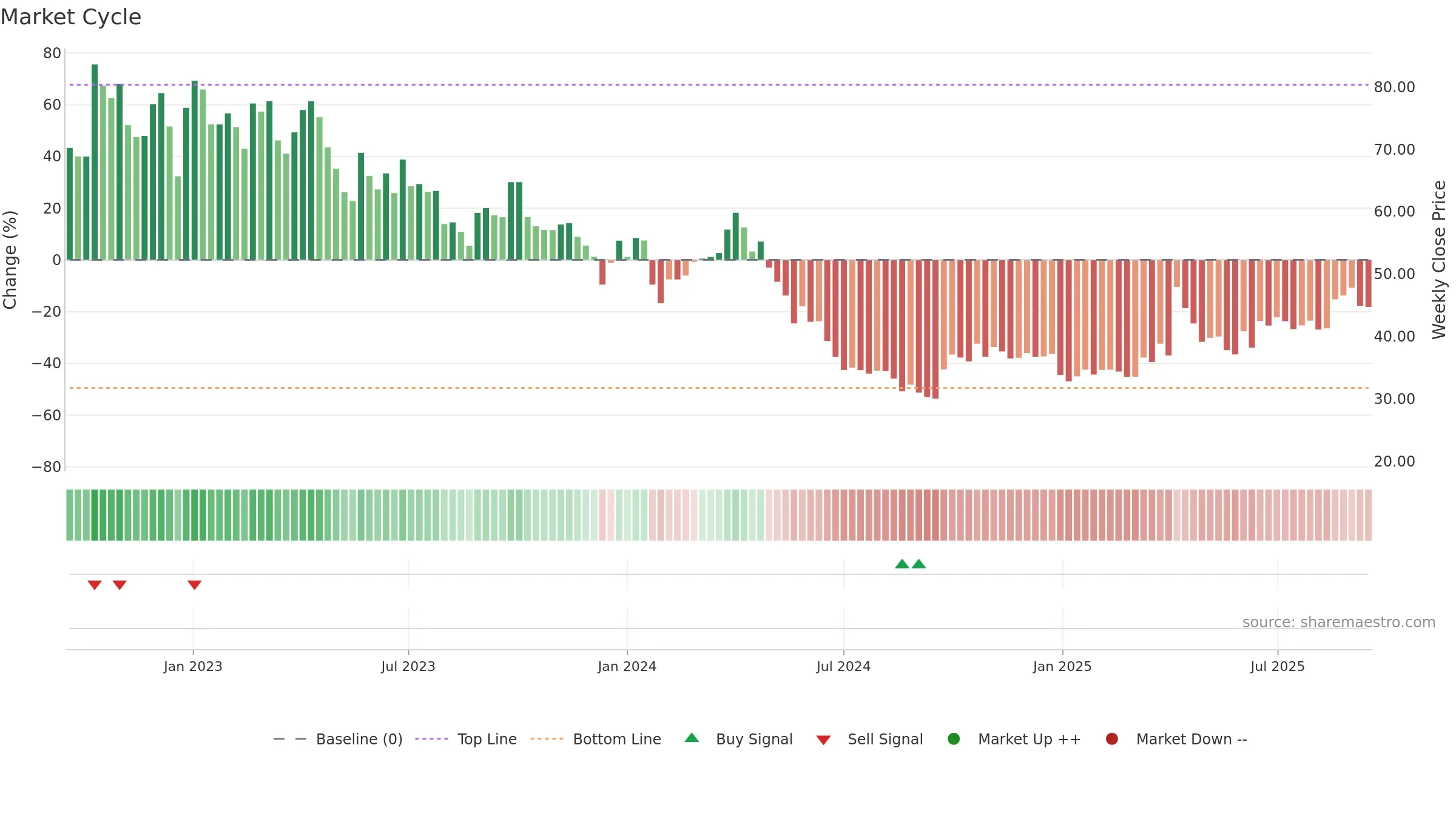 603688 weekly Market Cycle chart, closing 2025-09-15.