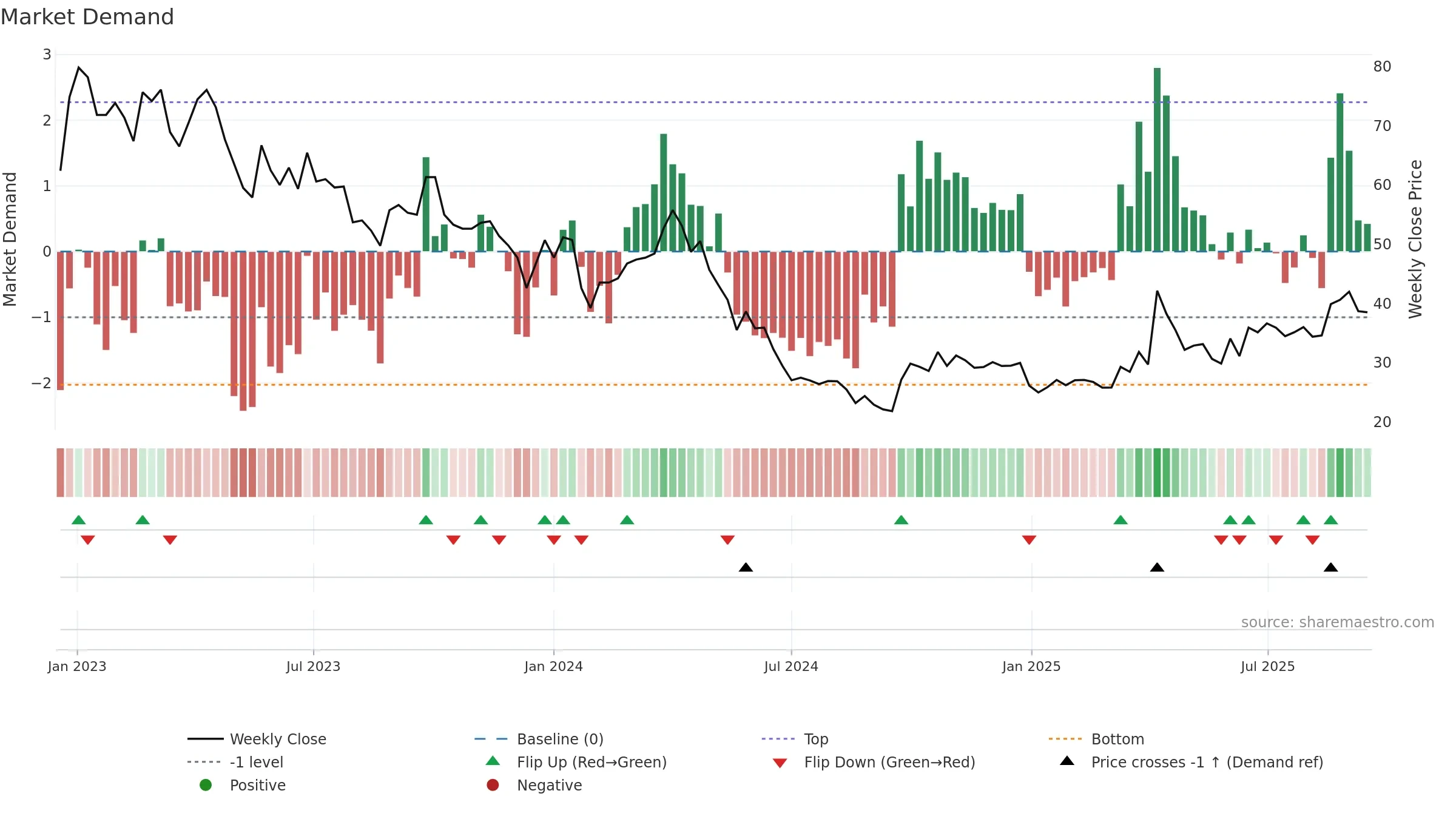 603688 weekly Market Demand chart, closing 2025-09-15.