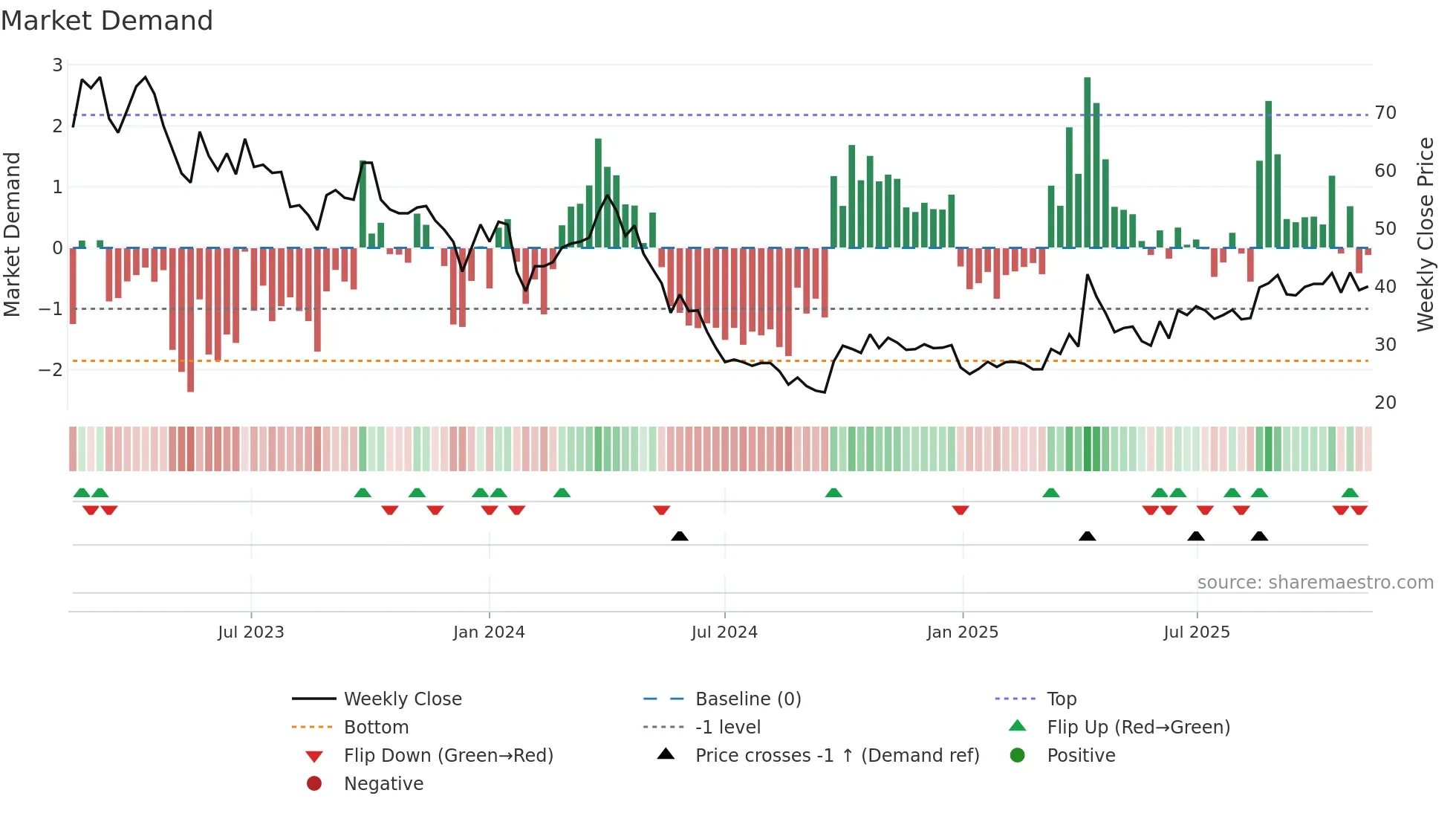 603688 weekly Market Demand chart