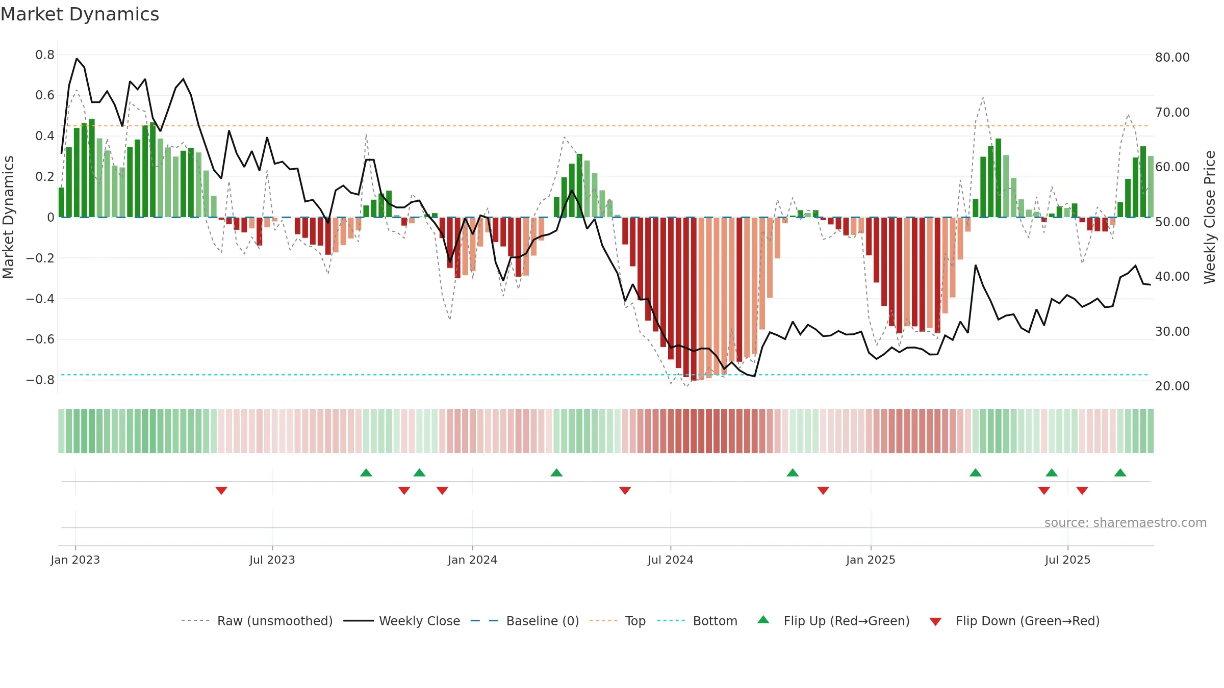 603688 weekly Market Dynamics chart, closing 2025-09-15.
