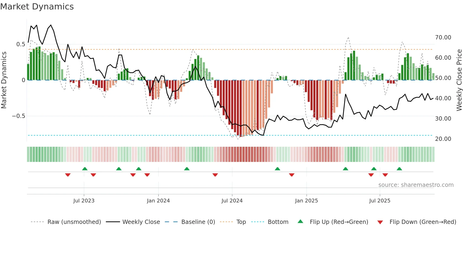 603688 weekly Market Dynamics chart