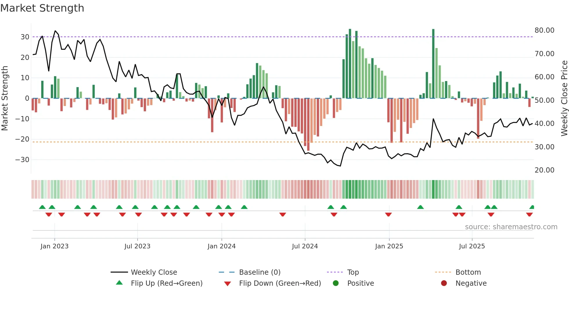 603688 weekly Market Strength chart