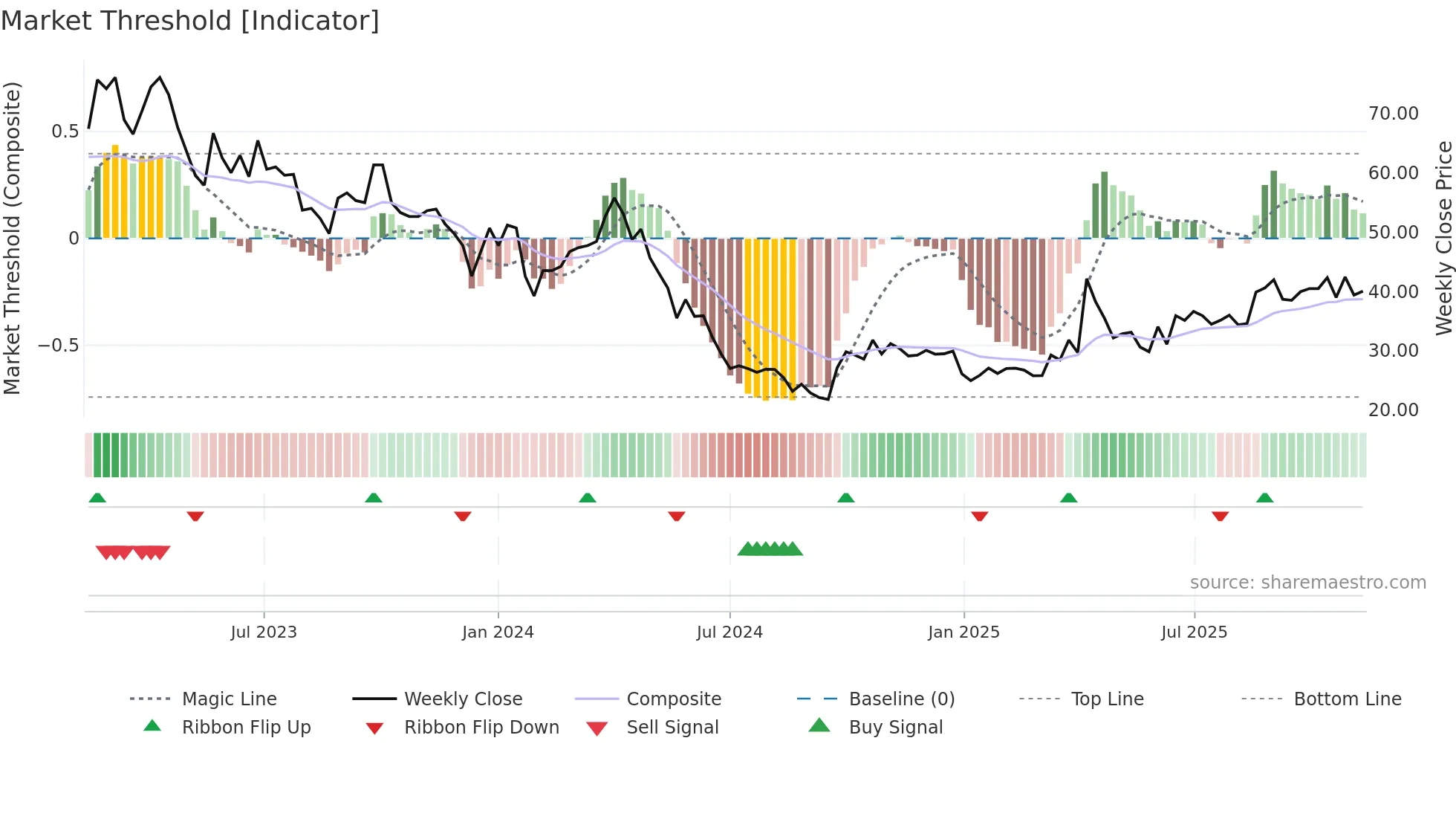 603688 weekly Market Threshold chart