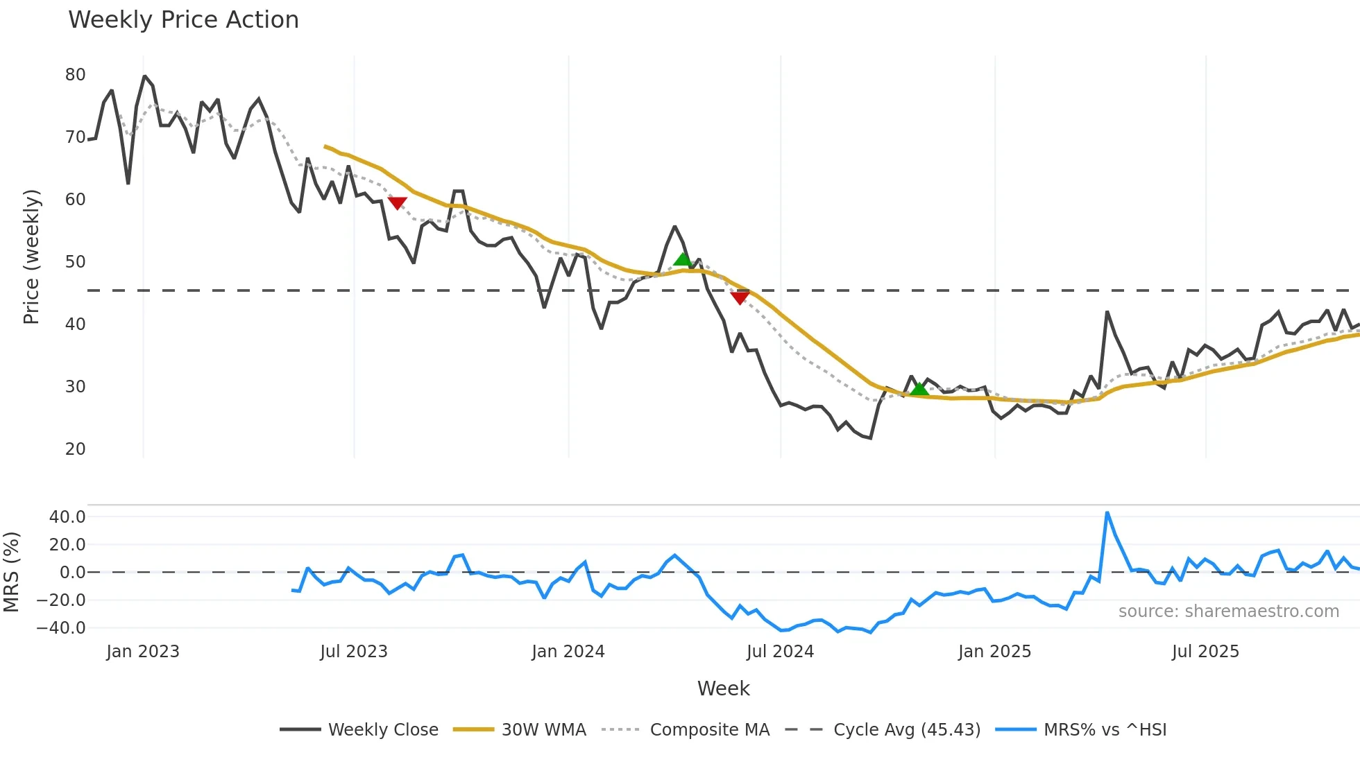 603688 weekly Price Action chart, closing 2025-11-10