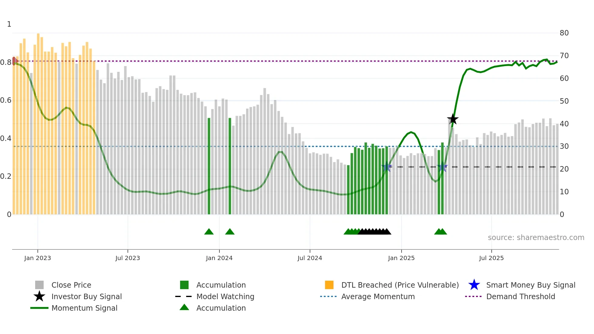 603688 weekly Smart Money chart