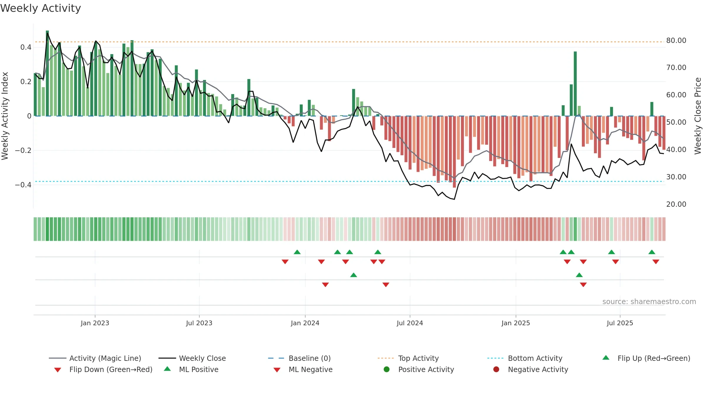 603688 weekly Activity chart, closing 2025-09-15.