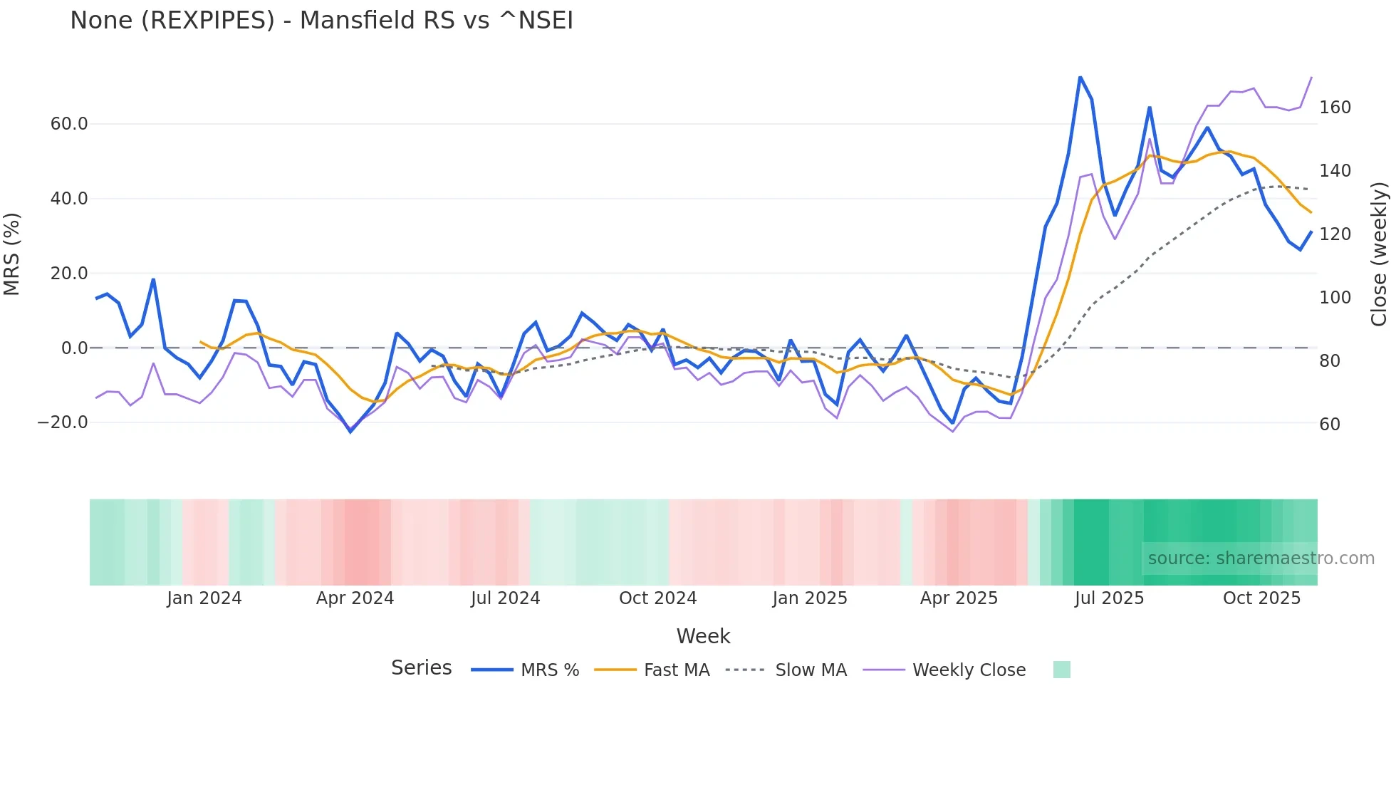 REXPIPES Mansfield Relative Strength chart