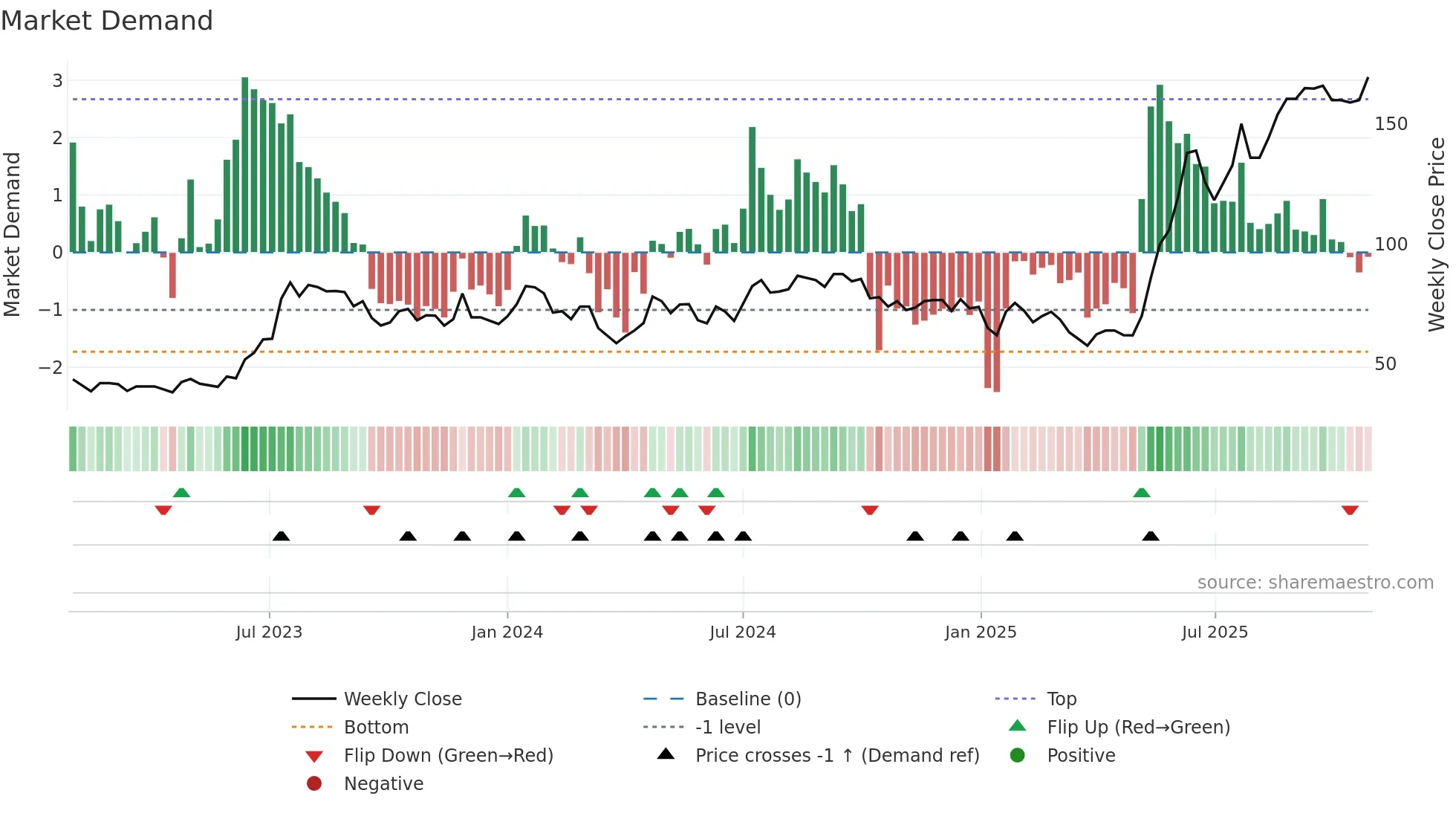 REXPIPES weekly Market Demand chart