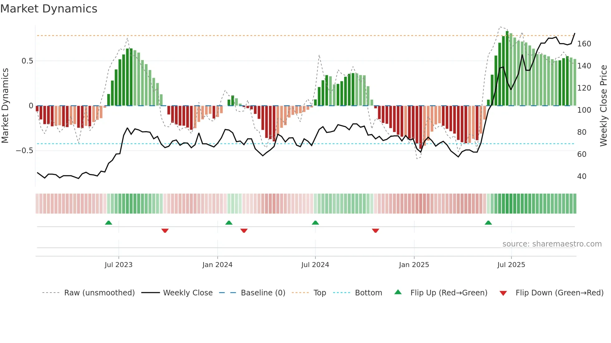 REXPIPES weekly Market Dynamics chart