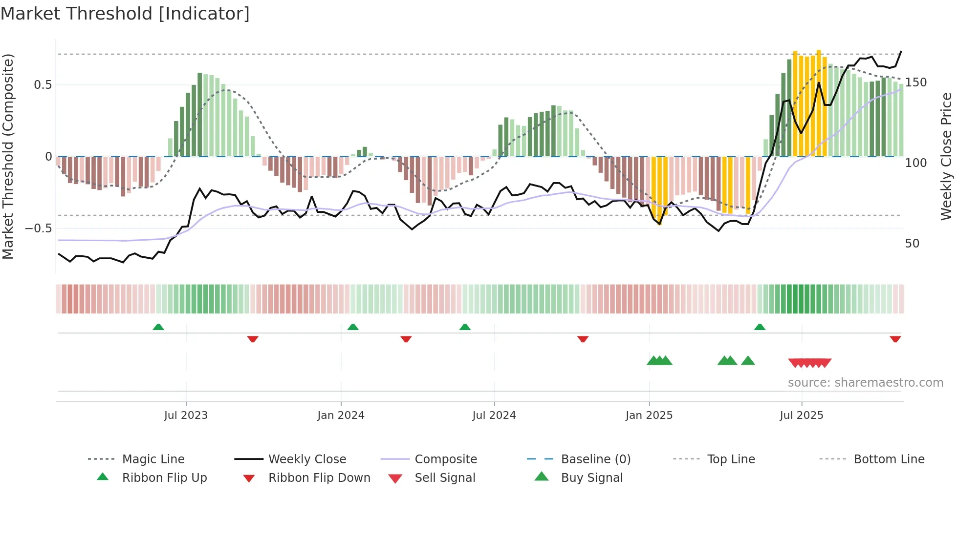 REXPIPES weekly Market Threshold chart