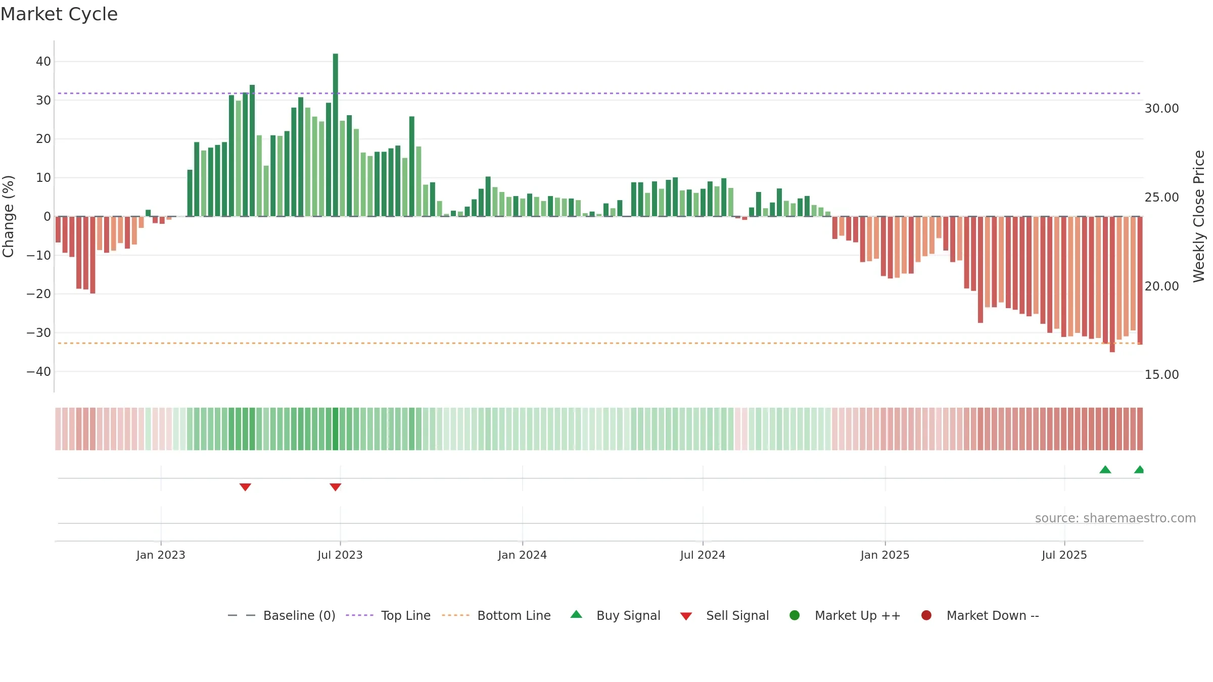 4155 weekly Market Cycle chart, closing 2025-09-15.
