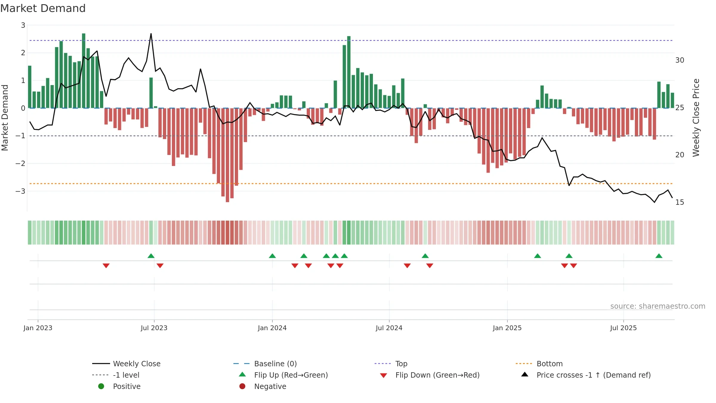 4155 weekly Market Demand chart, closing 2025-09-15.
