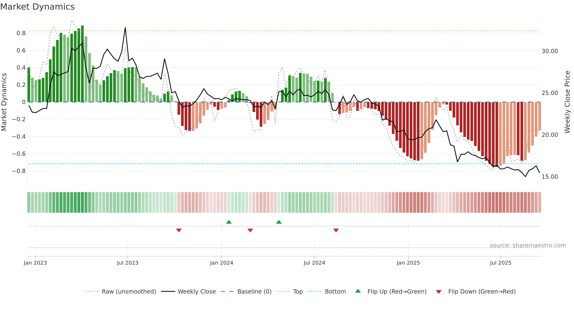 4155 weekly Market Dynamics chart, closing 2025-09-15.